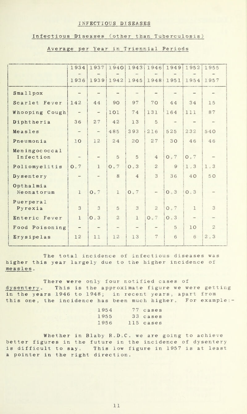 INFECTIOUS DISEASES Infectious Piseases (other than Tuberculosis) Average per Year in Triennial Periods 1934 1936 1937 1939 1940j1943| 1942!1945 1946|1949! 1948!19511 1952 1 1954 ■ 1955 1 195 j Sma11pox . ■ ! ■ \ - 1 1 - 1 ! 1 ^ - 1 - i 1 Scarlet Fever 142 44 90 1 97 70 44 1 1 1 34 1 1 15 ' Whooping Cough 101 j 74 j 131 ’ ' 164 I 111 ' ^ 87 1 Diphtheria 36 27 42 1 : 13 1 1 5 i i 1 ■ ! 1 1 Measles [ ■ ! 1 ““ t i485 1 3 93 i 216 j525 1 232 1 540 1 Pneumonia | 10 j 12 24 j 20 1 27 ! 30 i 46 46 Meningococcal Infection _ 1 1 “ ] 1 i 1  1 1 i i 5 4 i >0,7 ■ t :o.7 i 1 “ i Poliomyelitis Oo 7 1 ^ jo,7 i 1 0,3 2 : 9 ! i ' |1,3 ; Dysentery - 8 1 1 ^ 3 : 36 ^ 40 j 1 50 Optha 1 mi a 1 Neonatorum 1 ioo 7 1 ^ i !o,7 jo,3 1 ' j i0„ 3 i i ! 1  ! Puerperal Pyrexia 3 3 5 1 3 2 ! ; ^0,7 ' 1 1 ' 1 j 1 3 : Enteric Fever 1 p„ 3 1 2 *Oo 3 j Food Poisoning - j - ! ■ 1  ' 10 ’ 2 I Erysipelas 12 11 j 12 13 1 1  j ^ (2,3 1 1 1 i 1 ! ! The total incidence of infectious diseases was higher this year largely due to the higher incidence oi me as 1-e s There were only four notified cases of dysentery„ This is the approximate figure we were getting in the years 1946 to 1948; in recent yearsj apart from this one 5 the incidence has been much highero For example^- 1954 77 cases 1955 33 cases 1956 115 cases Whether in Blaby RoDoCo we are going to achieve better figures in the future in the incidence of dysentery is difficult to say'o This low figure in 1957 is at least a pointer in the right directiono