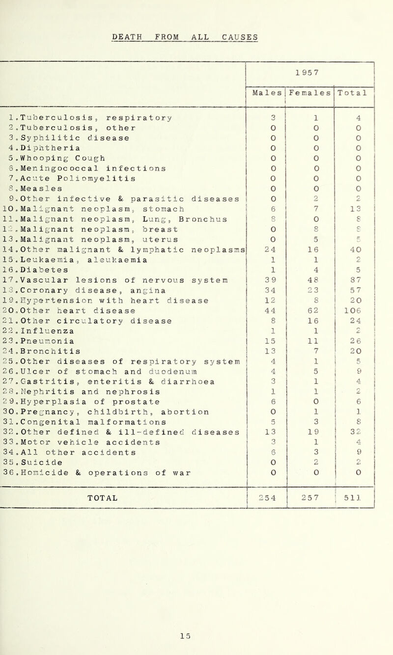 DEATH FROM ALL CAUSES i 1957 i Males Fe ma1e s Total 1 1,TuberculOSis5 respiratory o i 1 1 4 2,Tuberculos isj other 0 i 0 0 ! 3„Syphilitic disease ! i 0 ! 0 ° i 4,Diphtheria i ' 0 i 0 0 S.WhoopingCough 0 0 0 3„Meningococcal infections 1 ° 0 0 7„Acute Poliomyelitis 0 0 0 8,Me a sle s 0 0 9,Other infective &■ parasitic diseases ! 0 1 2 2 lO^Malignant neoplasmj stomach ; 6 1 7 13 i 11.Malignant neoplasms Lungs Bronchus 8 0 s 1 11oMalignant neoplasms breast 0 8 8 13.Malignant neoplasm, uterus 0 5 ^ 1 14,Other malignant &- lymphatic neoplasms 24 16 1 1 15.Leukaemi a 8 aleukaemia 1 1 ^ 1 16,Diabetes 1 4 5 17.Vascular lesions of nervous system i 3 9 48 87 13.Cor onary disease, angina 34 23 57 ! 19.Hypertension with heart disease 12 1 8 ! 20 1 20,Other heart disease i 44 j S 62 ' 106 I 21.Other circulatory disease 8 1 16 j 24 1 22„Influenza I ^ 1 1 ^ ' 2 3.Pneumonia 1 15 1 j 2 4,B rone hitis ! 13 1 7 ! 1 25,Other diseases of respiratory system ! 4 1 1 1 5 26.Ulcer of stomach and duodenum 4 ! 5 j 1 27, Gastritis, enteritis &, diarrhoea 3 1 ; i 28.Nephritis and nephrosis 1 1 2 j 29,Hyperplasia of prostate 6 0 6 I 30,Pregnancy, childbirth, abortion 0 1 ]. 31,Congenita 1 malformations 5 3 8 32,Other defined &, ill-defined diseases 1 13 19 32 33„Motor vehicle accidents 1 3 1 4 34,All other accidents 6 3 1 ' 35,Suicide 0 36,Homicide & operations of v/ar 1 ° j 0 1 ® TOTAL 1! 1 254 i 257 i 51],