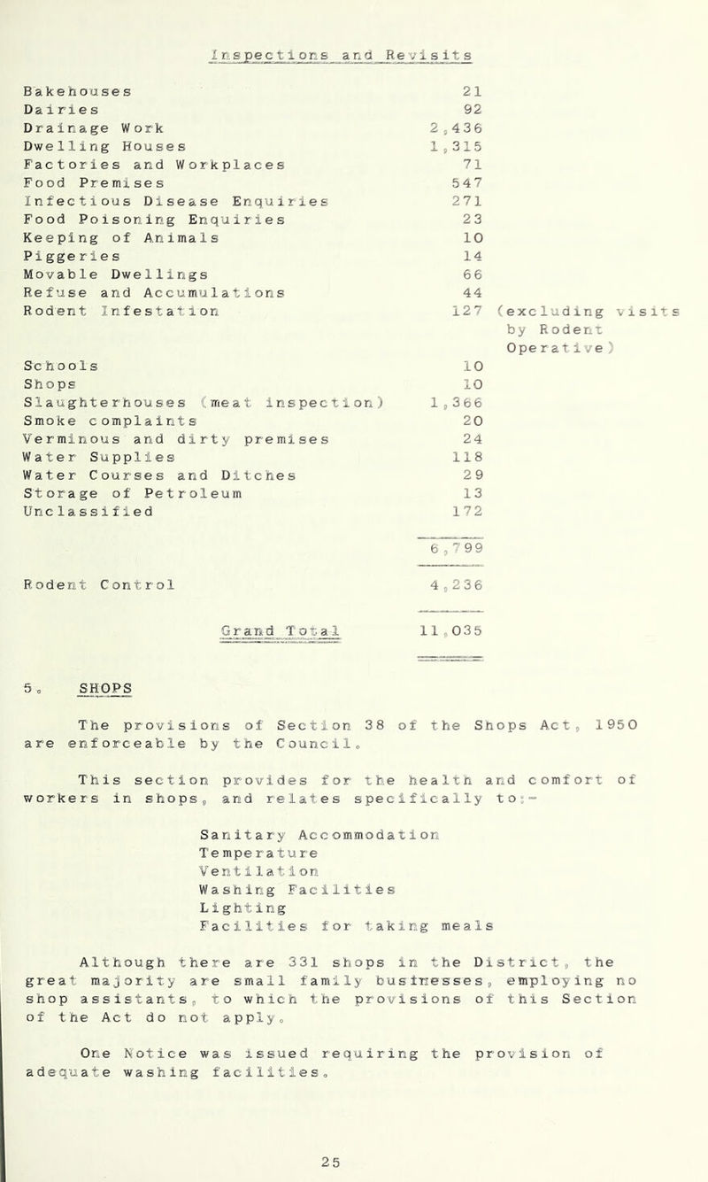Inspections and Revisits Bakehouses Dairies Drainage Work Dwelling Houses Factories and Workplaces Food Premises Infectious Disease Enquiries Food Poisoning Enquiries Keeping of Anima1s Piggeries Movable Dwellings Refuse and Accumulations Rodent Infestation S'c h o o 1 s Shops Slaughterhouses (meat inspection) Smoke complaints Verminous and dirty premises Water Supplies Water Courses and Ditches Storage of Petroleum Unclassified 21 92 2,436 1,315 71 547 271 23 10 14 66 44 127 (excluding visi by Rodent Operative > 10 10 1,366 20 24 118 29 13 172 Rodent Contr'ol 6,799 4,236 a,nd Total 11,035 5„ SHOPS The provisions of Section 38 of the Shops Act, 1950 are enforceable by the Councilo This section provides for the health and comfort of workers in shops, and relates specifically to;- Sanitary Acc ommoda tion Temperature Ventilation Washing Facilities Lighting Facilities tor taking meals Although there are 331 shops in the District, the great majority are small family businesses, employing no shop assistants, to which the provisions of this Section of the Act do not apply. One Notice was issued requiring the provision of adequate washing facilities.