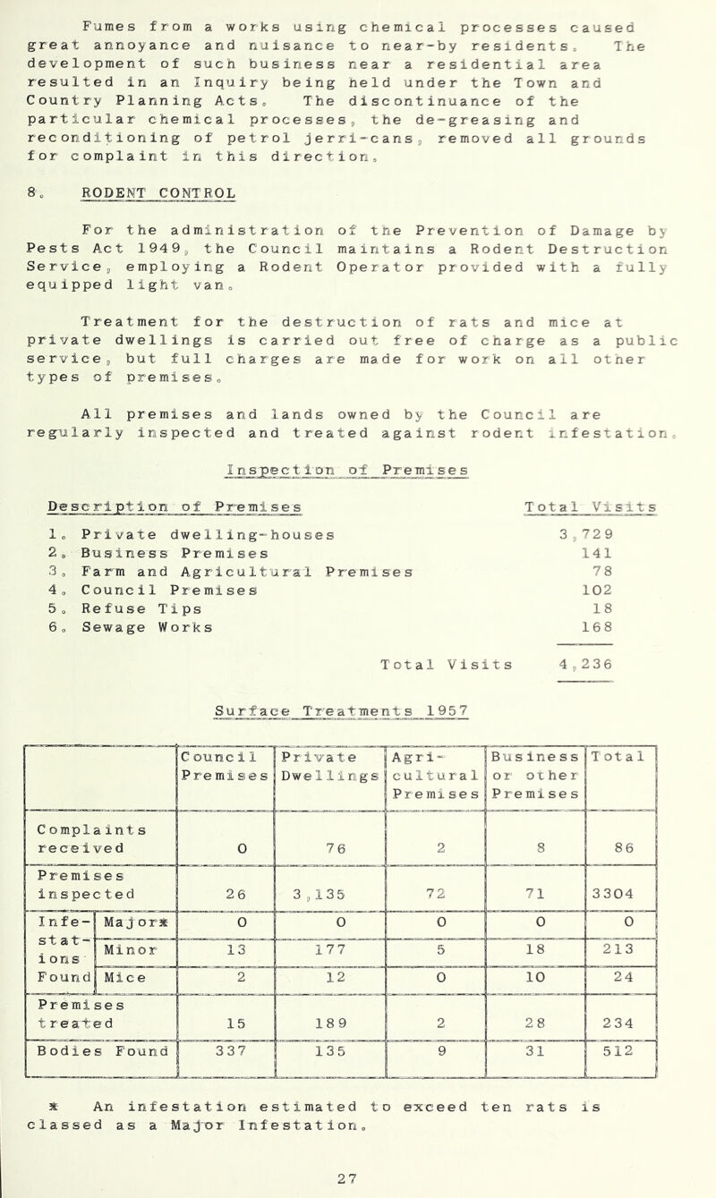Fumes from a works using chemical processes caused great annoyance and nuisance to near-by residentSo The development of such business near a residential area resulted in an Inquiry being held under the Town and Country Planning Acts, The discontinuance of the particular chemical processes, the de-greasing and reconditioning of petrol jerri-cans, removed all grounds for complaint in this direction, 8 o RODENT CONTROL For the administration of the Prevention of Damage by Pests Act 1949, the Council maintains a Rodent Destruction Service, employing a Rodent Operator provided with a fully- equipped light van. Treatment for the destruction of rats and mice at private dwellings is carried out free of charge as a public service, but full charges are made for work on all other types of premises. All premises and lands owned by the Council are regularly inspected and treated against rodent infestation. Inspection of Premises Description of Pr-emises Total Visits lo Private dwelling-houses 3,729 2, Business Premises 141 3, Farm and Agricultural Premises 78 4, Council Premises 102 5„ Refuse Tips 18 6, Sewage Works 168 Total Visits 4,236 Surface Treatments 1957 3t An infestation estimated to exceed ten rats is classed as a Ma;jor Infestation,