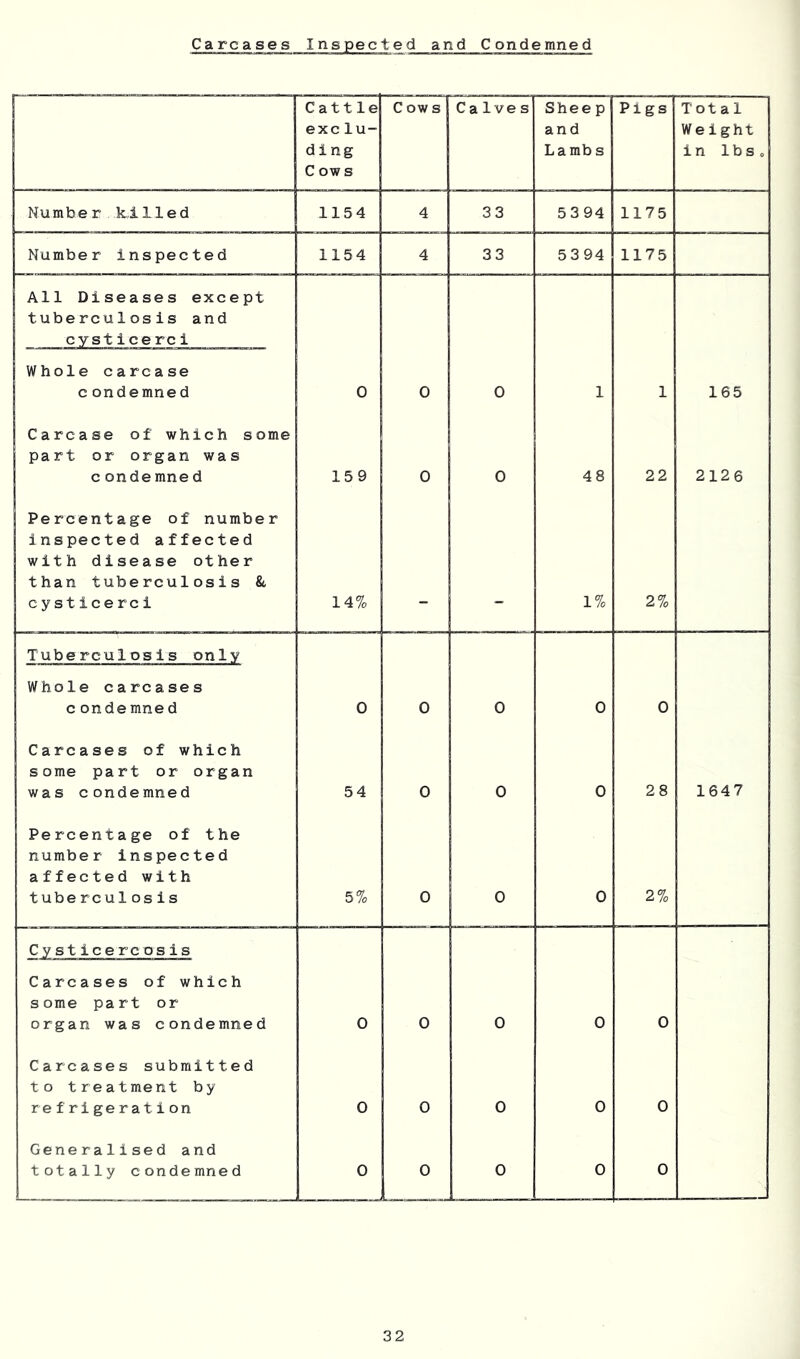 Carcases Inspected and Condemned Cattle exclu- ding Cows Cows CaIve s Sheep and Lambs Pigs Total Weight in lbs 0 Number killed 1154 4 33 5394 1175 Number inspected 1154 4 33 5394 1175 All Diseases except tuberculosis and cysticerci Whole carcase c ondemned 0 0 0 1 1 165 Carcase of which some part or organ was c ondemned 159 0 0 48 22 2126 Percentage of number inspected affected with disease other than tuberculosis & cysticerci 14% 1% 2% Tuberculosis only Whole carcases c ondemned 0 0 0 0 0 Carcases of which some part or organ was condemned 54 0 0 0 28 1647 Percentage of the number inspected affected with tuberculos is 5% 0 0 0 2% Cysticercosis Carcases of which some part or organ was condemned 0 0 0 0 0 Carcases submitted to treatment by refrigeration 0 0 0 0 0 Generalised and totally condemned 0 0 0 0 0