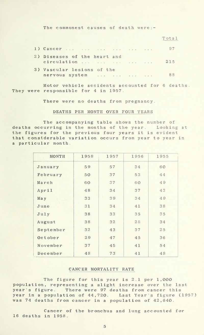 The commonest causes of death were:- Total 1) Cancer 97 2) Diseases of the heart and circulation ,,, ... 215 3) Vascular lesions of the nervous system „,» , . 00 00 Motor vehicle accidents accounted for 6 deaths They were responsible for 4 in 1957 There were no deaths from pregnancy. DEATHS PER MONTH OVER FOUR YEARS The accompanying table shows the number of deaths occurring in the months of the year Looking at the figures for the previous four years it is evident that considerable variation occurs from year to year in a particular month. MONTH 1958 1957 1956 1955 j January 59 57 34 60 February 50 37 53 44 March 60 37 60 49 April 48 34 37 43 May 33 39 34 49 J une 31 34 41 38 July 38 33 35 35 August 38 32 2 S 34 September 32 43 37 25 Oc t obe r 29 47 45 36 November 37 45 41 54 December 48 73 41 48 CANCER MORTALITY RATE The figure for this year is 2,1 per 1,000 population, representing a slight increase over the last year's figure. There were 97 deaths from cancer this year in a population of 44,720., Last Year s figure ( 1957 ) was 74 deaths from cancer in a population of 42,640. Cancer of the bronchus and lung accounted for 16 deaths in 1958„