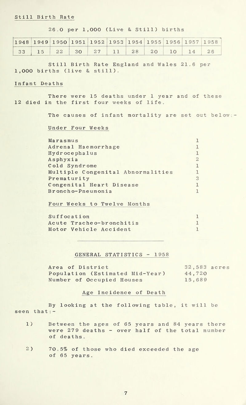 Still Birth Rate 26,0 per 1,000 (Live &. Still) births 1948 1949 1950 1951 1952 1953 1954 1955 1956 1957 1958 l 33 15 22 30 27 11 28 20 | 10 14 ' 26 Still Birth Rate England and Wales 21.6 per 1,000 births (live &. still),, Infant Deaths There were 15 deaths under 1 year and of these 12 died in the first four weeks of life The causes of infant mortality are set out below - Under Four Weeks Marasmus 1 Adrenal Haemorrhage 1 Hydrocephalus 1 Asphyxia 2 Cold Syndrome 1 Multiple Congenital Abnormalities 1 Prematurity 3 Congenital Heart Disease 1 Broneho-Pneumonia 1 Four Weeks to Twelve Months Suffocation 1 Acute Tracheo-bronchitis 1 Motor Vehicle Accident 1 GENERAL STATISTICS - 1958 Area of District 32,583 acres Population (Estimated Mid-Year) 44,720 Number of Occupied Houses 15,689 Age Incidence of Death By looking at the following table, it will be seen that : - 1) Between the ages of 65 years and 84 years there were 279 deaths - over half of the total number of deaths. 2) 70,5% of those who died exceeded the age of 65 years„