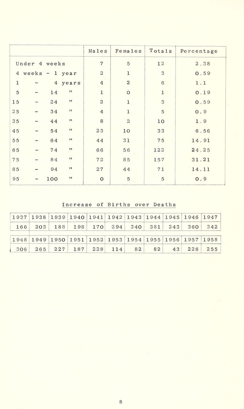 Males Fe males Totals Percentage Under 4 weeks 7 5 12 2.38 4 weeks - 1 year 2 1 3 0 5 9 1 4 years 4 2 6 1.1 5 14 tt 1 0 1 0,19 15 24 tt 2 1 3 0,59 25 34 tt 4 1 5 0.9 35 44 tt 8 2 10 1 . 9 45 54 tt 23 10 33 6.56 55 64 tt 44 31 75 14.91 65 74 tt 66 56 122 24.25 75 84 tt 72 85 157 31.21 85 94 tt 27 44 71 14.11 95 100 tt 0 5 5 0.9 Increase of Births over Deaths 1937 1938 1939 1940 1941 1942 1943 1944 1945 1946 1947 166 203 188 198 170 2 94 340 381 243 360 342 1948 1949 1950 1951 1952 1953 1954 1955 1956 1957 1958 I 306 265 227 187 228 114 82 82 43 226 255