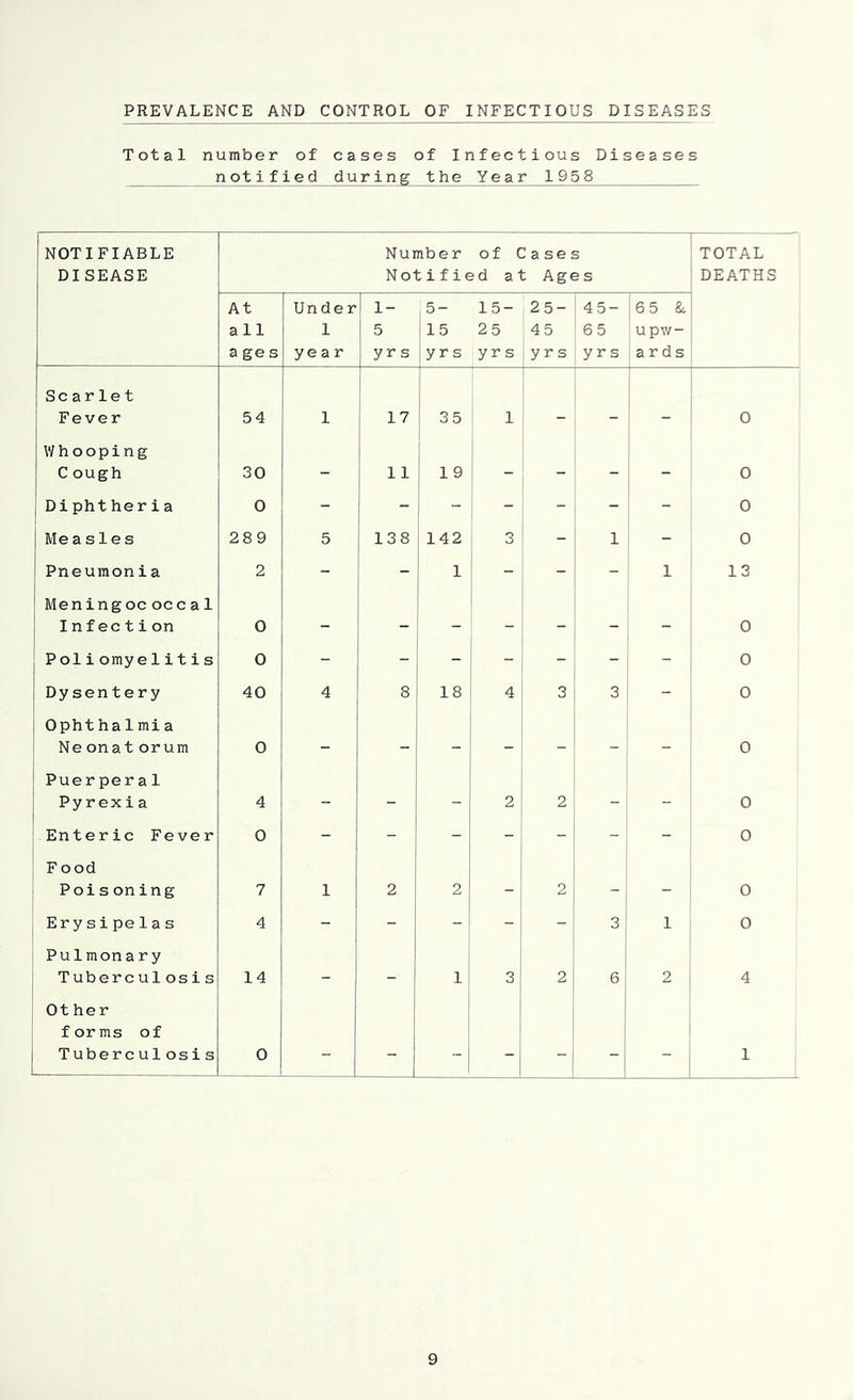 PREVALENCE AND CONTROL OF INFECTIOUS DISEASES Total number of cases of Infectious Diseases notified during the Year 1958 NOTIFIABLE DISEASE Number of Cases Notified at Ages TOTAL DEATHS At all ages Under 1 year 1- 5 yr s 5- 15 yrs 15- 25 yrs 25- 45 yrs 45- 65 j yrs 65 &. ' upw- ards Scarlet Fever 54 1 17 35 1 “ . 0 Whooping C ough 30 - 11 19 - - - - 0 Dipht heria 0 - - - - - - 0 Measles 289 5 138 142 3 - 1 - 0 Pneumonia 2 - - 1 - - - 1 13 Meningoc occal Infection 0 - _ _ _ _ _ _ 0 Poliomyelitis 0 - - - - - - - 0 Dysentery 40 4 8 18 4 3 3 - 0 Ophthalmia Neonat orurn 0 - - - - - - - 0 Puerperal Pyrexia 4 - - 2 2 - - 0 Enteric Fever 0 - - - - - - - 0 Food Pois oning 7 1 2 1 _ 2 - - 0 Erysipelas 4 - - - - 3 1 0 Pulmonary Tuberculosis 14 _ _ i 3 2 6 2 4 Ot her forms of Tuberculosis 0 ” - - - - - - 1