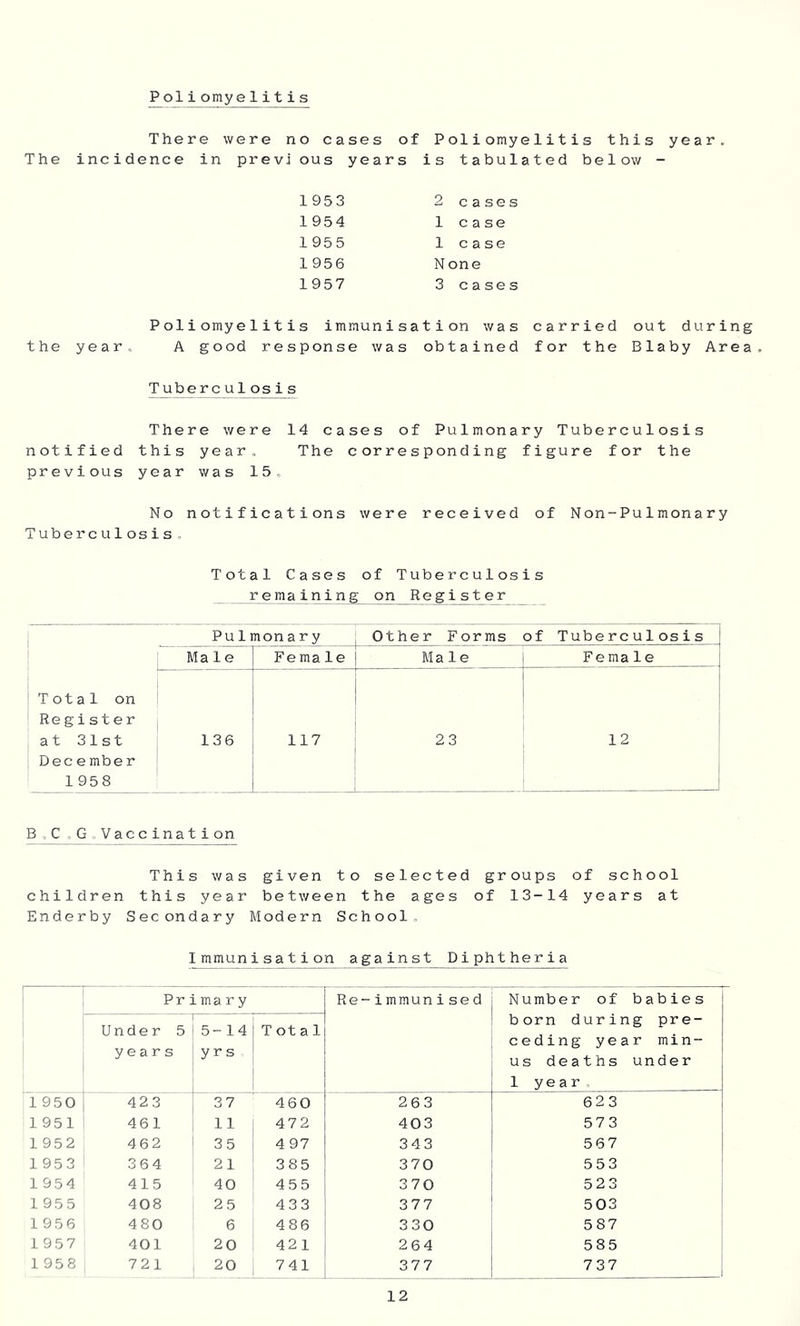 P oliomyelitis There were no cases of Poliomyelitis this year. The incidence in previous years is tabulated below - 1953 2 cases 1954 1 case 1955 1 case 1956 None 1957 3 cases Poliomyelitis immunisation was carried out during the year. A good response was obtained for the Blaby Area. Tubercu1o sis There were 14 cases of Pulmonary Tuberculosis notified this year. The corresponding figure for the previous year was 15, No notifications were received of Non-Pulmonary Tuberculosis, Total Cases of Tuberculosis remaining on Register _ Pulmonary Other Forms of Tuberculosis Male Female Male Female [Total on ! Register at 31st | December 1958 136 117 23 12 B ,C , G, Vaccination This was given to selected groups of school children this year between the ages of 13-14 years at Enderby Secondary Modern School, Immunisation against Diphtheria Primary Re-immunise d Number of babies born during pre- ceding year min- us deaths under 1 year. 1 Under 5 years 5-14 yr s Total 19 5 0 423 37 460 263 623 19 51 461 11 472 403 573 1952 462 35 4 97 343 567 1953 364 21 385 370 553 1 954 415 40 455 370 523 1955 408 25 433 377 503 1 956 480 6 486 330 587 1957 401 20 421 264 585 1 958 721 20 741 377 737