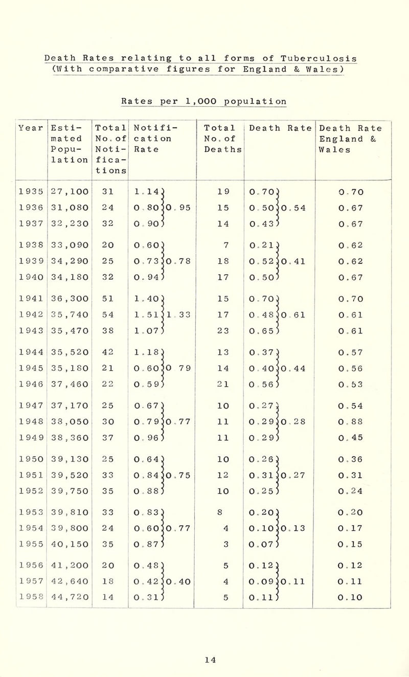 Death Rates relating t o a 11 forms of Tuberculosis (With comparative figures for England & Wales) Rates per 1,000 population Year Esti- mated P opu- 1 a t i on Total No. of Noti- fica- tions Notifi- cation Rate Total No, of Deaths Death Rate Death Rate England & Wales 1935 27,100 31 1.14 19 0.70) 0- 70 1936 31,080 24 o so: 0.95 15 0.5030,54 0.67 1937 32,230 32 0.90} 14 0.43) 0,67 1938 33,090 20 0,6o; 7 0.21) 0,62 1939 34,290 25 0,73; 0.78 18 0.52)0.41 0.62 1 940 34,180 32 0.94; 17 0.503 0.67 1941 36,300 51 1.40 15 0.70) 0.70 1942 35,740 54 1.511 [1.33 17 0,483061 0.61 1943 35,470 38 1.07 j 23 0.65) 0,61 1944 35,520 42 1.18; 13 0,37) 0,57 1945 35,180 21 0 ., 60; 0 79 14 O O O 0.56 1946 37,460 22 0.59; 21 0,56) 0,53 1 947 37,170 25 0.67; 10 0,27 3 0.54 I 1948 38,050 30 0.79; 0.77 11 0,29)0,28 0 88 1949 38,360 37 0.96: 11 0.29) 0.45 1950 39,130 25 0.64: 10 0.263 0,36 1951 39,520 33 0.845 [0,75 12 0,31)0,27 0.31 1952 39,750 35 0.885 10 0,25) 0.24 1953 39,810 33 0.83; 8 0,203 0.20 1 954 3 9,800 24 0,6 0; 0,77 4 0.1030.13 0,17 1 955 40,150 35 0..87; 3 0.07) 0.15 195 6 41,200 20 0,48 ; 5 0 12) 0.12 1957 42,640 18 0.42; 0.40 4 0,0930,11 0,11 1958 1 __J 44,720 14 0.31: 5 0.11) 0.10