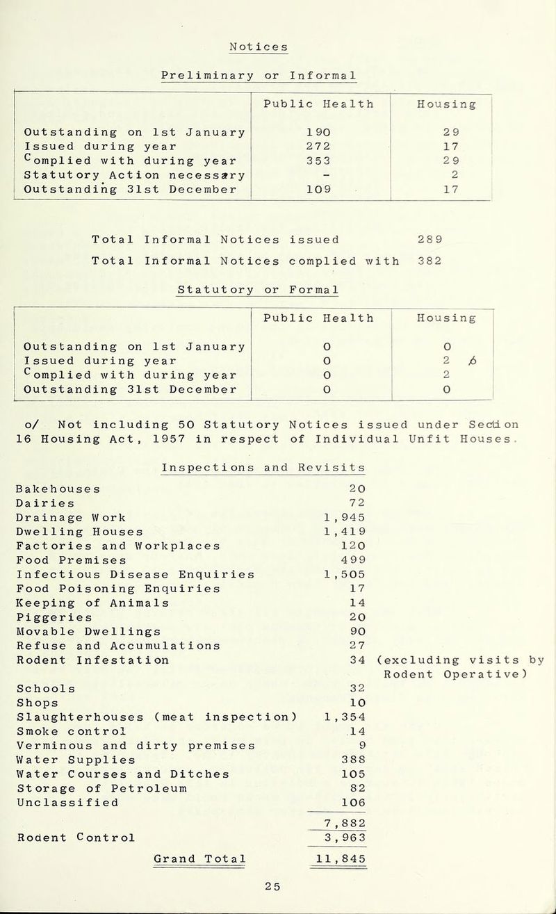 Not ices Preliminary or Informal Outstanding on 1st January Issued during year Complied with during year Statutory Action necessary Outstanding 31st December Pub lie He a 11 h Housing 1 90 29 272 17 353 29 - 2 109 17 Total Informal Notices issued 289 Total Informal Notices complied with 382 Statutory or Formal Outstanding on 1st January Public Health 0 Housing 0 Issued during year 0 2 /6 Complied with during year 0 2 Outstanding 31st December 0 0 o/ Not including 50 Statutory Notices issued under Section 16 Housing Act, 1957 in respect of Individual Unfit Houses. Inspections and Bakehouses Dairies Drainage Work Dwelling Houses Factories and Workplaces Food Premises Infectious Disease Enquiries Food Poisoning Enquiries Keeping of Animals Piggeries Movable Dwellings Refuse and Accumulations Rodent Infestation Schools Shops Slaughterhouses (meat inspection) Smoke control Verminous and dirty premises Water Supplies Water Courses and Ditches Storage of Petroleum Unclassified Rodent Control Grand Total Revisits 20 72 1,945 1,419 120 499 1,505 17 14 20 90 27 34 (excluding visits by Rodent Operative) 32 10 1,354 14 9 388 105 82 106 7,882 3,963 11,845