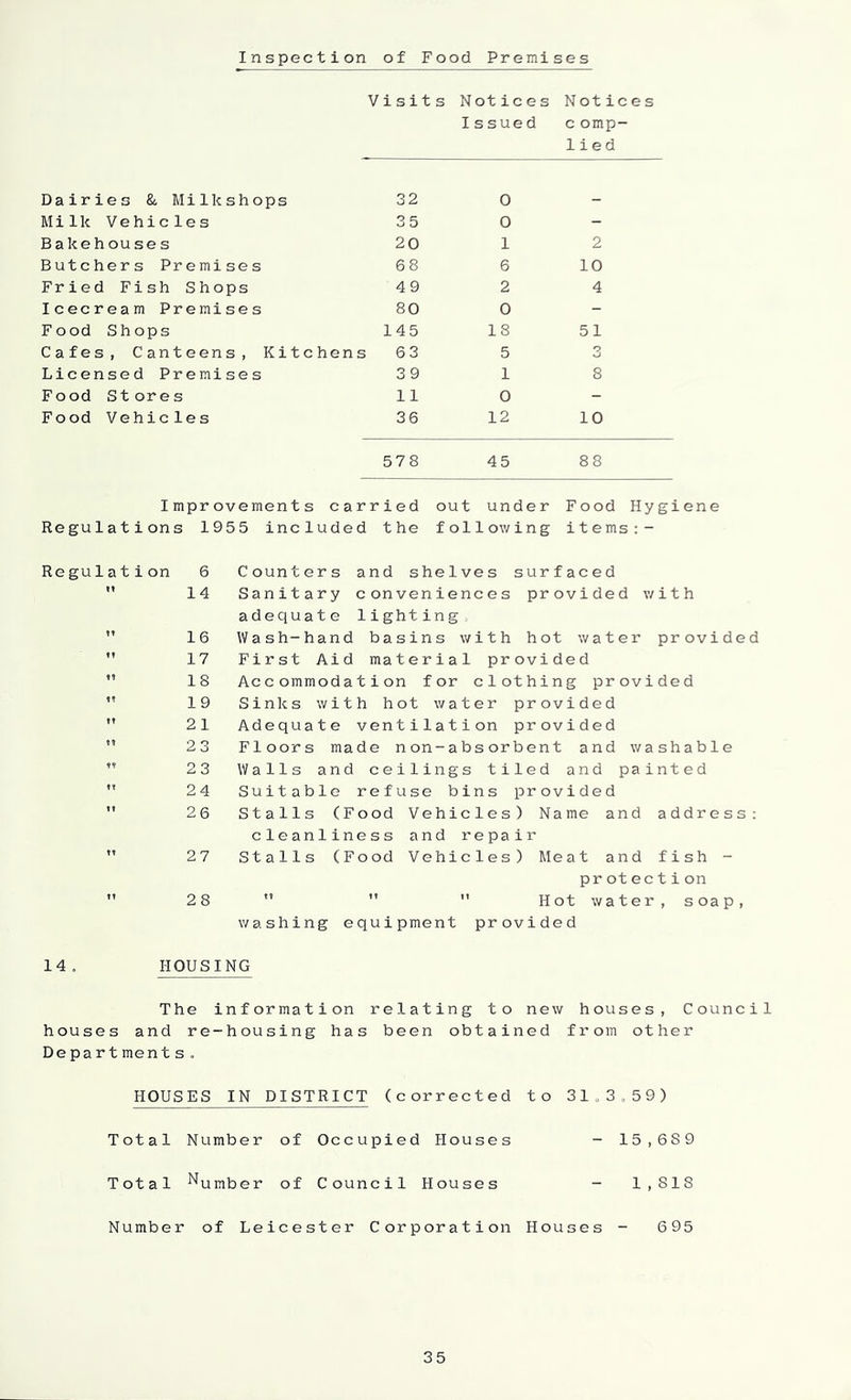 Inspection of Food Premises Visits Notic e s Notices Issued c omp- lied Dairies & Milkshops 32 0 Milk Vehicles 35 0 - Bakehouses 20 1 2 Butchers Premises 68 6 10 Fried Fish Shops 49 2 4 Icecream Premises 80 0 - Food Shops 145 18 51 Cafes, Canteens, Kitchens 63 5 3 Licensed Premises 39 1 8 Food Stores 11 0 - Food Vehicles 36 12 10 578 45 88 Improvements carried out under Food Hygiene Regulations 1955 included the following items:- Regulation 6  14  16  17  18  19  21 ” 2 3 *’ 2 3  2 4  2 6  2 7  2 8 Counters and shelves surfaced Sanitary conveniences provided with adequate lighting. Wash-hand basins with hot water provided First Aid material provided Accommodation for clothing provided Sinks with hot water provided Adequate ventilation provided Floors made non-absorbent and washable Walls and ceilings tiled and painted Suitable refuse bins provided Stalls (Food Vehicles) Name and address: cleanliness and repair Stalls (Food Vehicles) Meat and fish - protection  M  Hot water, soap, washing equipment provided 14, HOUSING The information relating to new houses, Council houses and re-housing has been obtained fr om other Department s. HOUSES IN DISTRICT (corrected to 31.3.59) Total Number of Occupied Houses - 15,6S9 Total dumber of Council Houses - 1,818 Number of Leicester Corporation Houses - 695