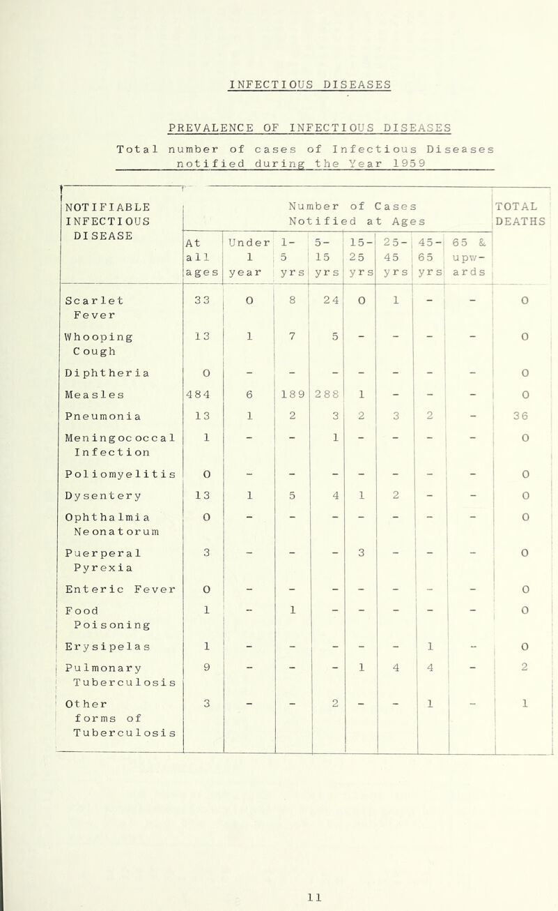 INFECTIOUS DISEASES PREVALENCE OF INFECTIOUS DISEASES Total number of cases of Infectious Diseases notified during the Year 1959 NOTIFIABLE INFECTIOUS Number of Cases Notified at Ages TOTAL DEATHS DISEASE At all ages Under 1 year 1- 5 : yrs 5- ! 15 yrs 15- 25 yrs 25- , 45 yr s ■ 45- 6 5 yrs 65 S. upv/- ar d s Scarlet Fever 3. 0 8 24 0 1 1 1 - - 0 Whooping Cough 13 1 7 5 - - - - 0 Diphtheria 0 - - - - - : - - 0 Measles 484 6 189 288 1 - - - 0 Pneumonia 13 1 2 3 2 3 2 - 36 Mening oc occ a 1 Infection 1 - - 1 - - 1 - - 0 Poliomyelitis 0 - - - - 1 - - 0 Dy sent ery 13 1 5 4 1 2 1 - - 0 Opht haImia Ne onat orum 0 - - - - - - - 0 Puerperal Pyrexia 3 - - - 3 - - ! 0 1 I Enteric Fever 0 - - - - - - ' - 0 j Food Poisoning 1 - 1 - - - i - - 0 1 ! Erysipela s 1 - - - - - 1 - 0 1 Pu1mona r y 1 Tuberculosis 9 - - - 1 4 4 i _ ; 2 Other forms of Tuberculosis 3 2 1 1 ! - 1 1 ' 1