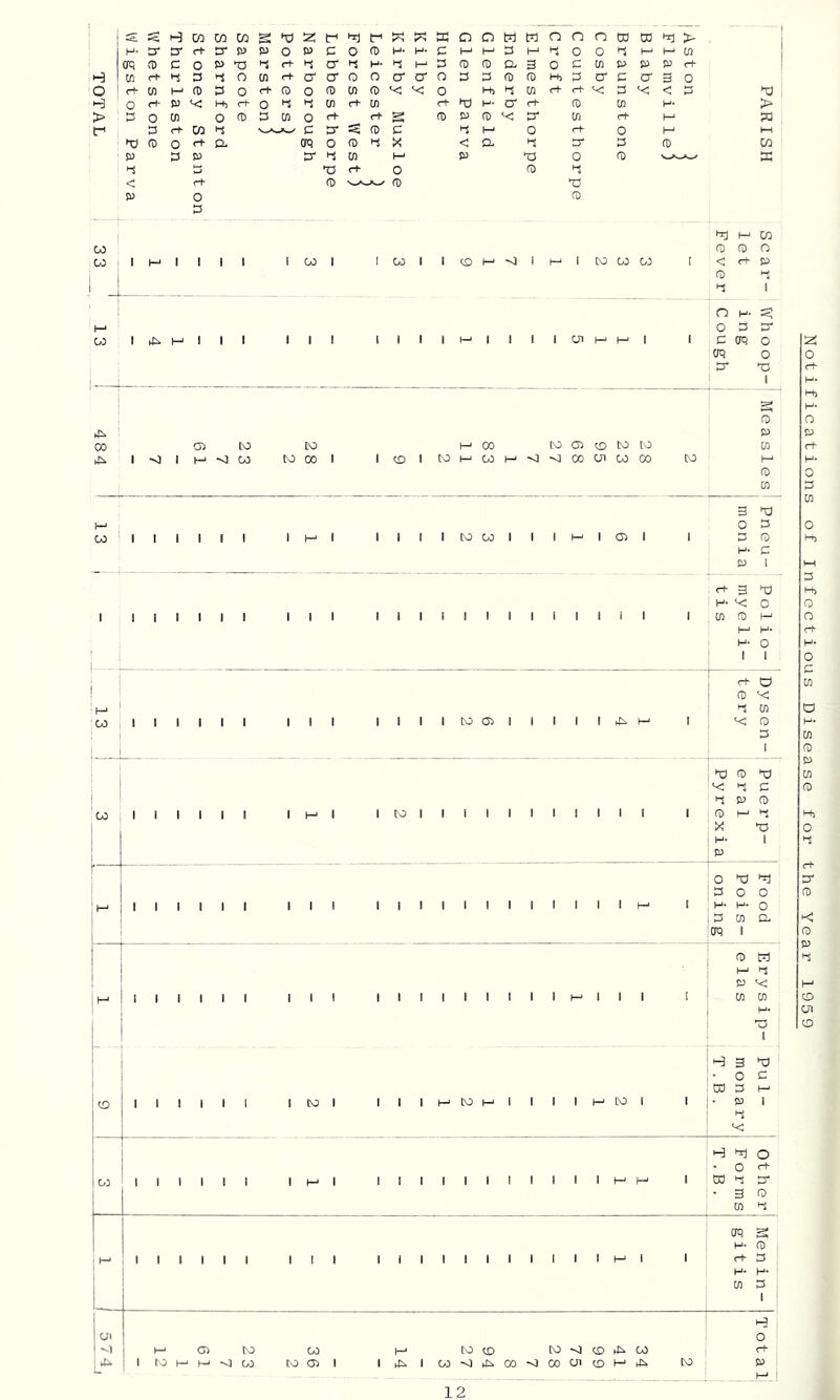 1 S; H W W CO g hd 2; f T) K O o M txl n n n CO CD trj > 1 H- cr pr rt 3' P P O p C O 05 H- H- P ' h-J 3 h-1 3 o o 3 1—j I—' 05 Cfq 0 c 0 P T! 3 ft 3 O' 3 H- 3 1—' 3 0) 05 a 3 O 3 05 P P P H- H 05 rt I-S 3 3 O 05 rl- O' o' O O cr O' O 3 3 05 05 Hi 3 o' 3 O' 3 O 'O rt- 05 1—1 05 3 0 r+ Q O 05 05 0) << O Hi 3 05 r+ r+ >< 3 < 3 O <-c- p '< Hi O 3 3 05 H- 05 rt ►XJ H- O' rt- 05 05 H- > > 3 0 05 O 05 3 05 0 rt c+ g 05 P 0) O' 05 r+ M f 3 rt W 3 P 3* 05 p 3 M O rt- O 1—1 IXJ 0) O f+ a m 0 05 3 X < a 3 cr 3 05 CO p 3 P 3 3 05 h-1 P *o 0 05 ffi '-i 3 X3 rt 0 05 3 < (-+ 05 05 od hr] M Q ro < rt- Q '-S n H- o 3 C oq aq tr to o OJ to to 00 M 00 to cn (D to to tOH-'ooh-'<i<iooaicoco 3 ‘XJ O D :: ra H- c V c+ 3 H- ^ tn 05 r+ D Q ^ CO 1 I I I I I I to I ! i I I I I I I I I hd 05 C ti y 0) 05 M >-S X 13 p •x) ^ o o H- O 05 Q. 0) H M t-S p o: 05 05 1.^ 3 ' ixl D I I I I I C>5 I I I I I I H ►xl O • o 't CO S' • 3 ro 05 4 oq to CO CO O CO -J 00 -O CO Ol CO Notifications of Infectious Disease for the Ye a r 1959