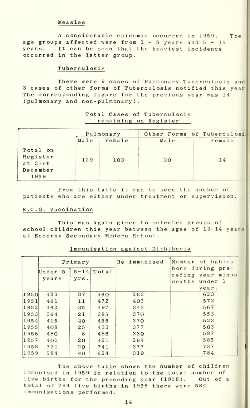 A considerable epidemic occurred in 1959. The age groups affected were from 1-5 years and 5-15 years. It can be seen that the heaviest incidence occurred in the latter group. Tuberculosis There were 9 cases of Pulmonary Tuberculosis and 3 cases of other forms of Tuberculosis notified this year The corresponding figure for the previous year was 14 (pulmonary and non-pulmonary). Total Cases of Tuberculosis remaining on Register Pulmonary i Other Forms of Tuberculosii Male 1 Female Male Female Total on Register at 31 st December I 129 103 ! 20 j 1 14 1959 From this table it can be seen the number of patients who are either under treatment or supervision. B.C.G. Vaccination This was again given to selected groups of school children this year between the ages of 13-14 years at Enderby Secondary Modern School. Immunisation against Diphtheria 1 Primary iRe-immunised 1 1 1 1 Number of babies i born during pre- I ceding year minus' deaths under 1 year. Under 5 years 5-14 y r s . ’Tota 1 1 950 423 37 460 1 2 6 3 1 623 1951 461 11 472 j 403 573 1952 462 35 497 343 567 1953 364 21 385 370 553 1 1954 415 40 455 370 523 1955 408 25 433 377 503 1 956 480 6 486 330 587 1957 401 20 42 1 264 585 1958 72 1 20 741 377 737 1959 584 40 624 ' 319 7 8 4 The above table shows the number of children immunised in 1959 in relation to the total number of live births for the preceding year (1958). Out of a total of 784 live births in 1958 there were 584 immunisations performed.