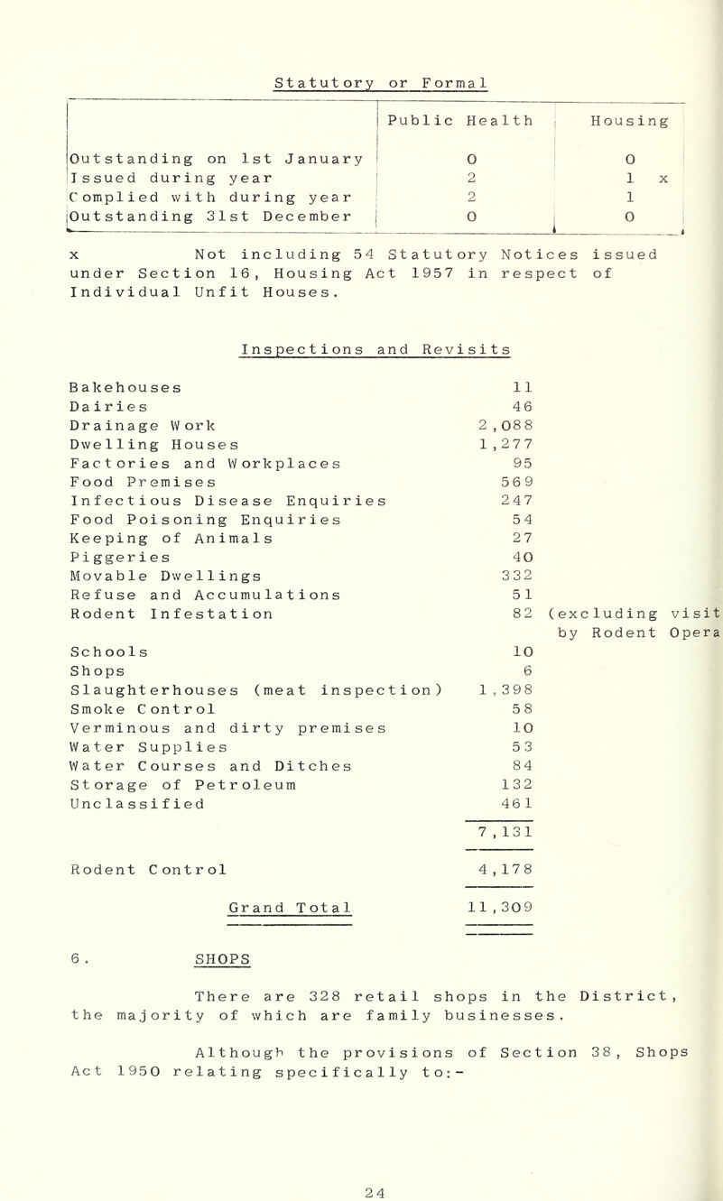 statutory or Formal T i Public Health | i j Housing Outstanding on 1st January 1 I 1 0 0 Is sued during year 1 2 1 X Complied with during year 2 1 jOutstanding 3 1st Dec ember 1 _ ° 0 X Not including 54 Statutory Notices issued under Section 16, Housing Act 1957 in respect of Individual Unfit Houses. Inspections and Revisits Bakehouses Dairies Drainage Work Dwelling Houses Factories and Workplaces Food Premises Infectious Disease Enquiries Food Poisoning Enquiries Keeping of Animals Piggeries Movable Dwellings Refuse and Accumulations Rodent Infestation Schools Shops Slaughterhouses (meat inspection) Smoke Control Verminous and dirty premises Water Supplies Water Courses and Ditches Storage of Petroleum Unclassified 11 46 2,088 1,277 95 56 9 247 54 27 40 332 5 1 82 (excluding visit by Rodent Opera 10 6 1 , 398 58 10 53 84 132 46 1 7,131 Rodent Control 4,178 Grand Total 11 , 309 6. SHOPS There are 328 retail shops in the District, the majority of which are family businesses. Although the provisions of Section 38, Shops Act 1950 relating specifically to:-