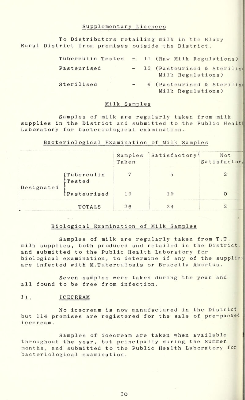 Supplementary Licences To Distributers retailing milk in the Blaby Rural District from premises outside the District. Tuberculin Tested - 11 (Raw Milk Regulations) Pasteurised - 13 (Pasteurised & Sterilis* Milk Regulations) Sterilised - 6 (Pasteurised &, Sterilisi Milk Regulations) Milk Samples Samples of milk are regularly taken from milk supplies in the District and submitted to the Public Healtl Laboratory for bacteriological examination. Bacteriological Examination of Milk Samples Samples Satisfactory< Not Taken Satisfactorj Designated [Tuberculin [Tested 7 5 2 [Pasteurised 19 19 0 1 TOTALS 26 24 1 2 Biological Examination of Milk Samples Samples of milk are regularly taken from T.T. milk supplies, both produced and retailed in the District, and submitted to the Public Health Laboratory for biological examination, to determine if any of the supplies are infected with M.Tubercu1 osis or Brucella Abortus. Seven samples were taken during the year and all found to be free from infection. ] 1 . ICECREAM No icecream is now manufactured in the District but 114 premises are registered for the sale of pre-packed icecream. Samples of icecream are taken when available throughout the year, but principally during the Summer months, and submitted to the Public Health Laboratory for bacteriological examination.