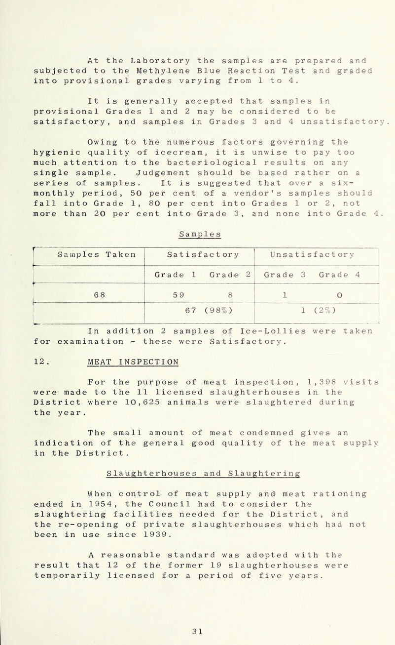 At the Laboratory the samples are prepared and subjected to the Methylene Blue Reaction Test and graded into provisional grades varying from 1 to 4. It is generally accepted that samples in provisional Grades 1 and 2 may be considered to be satisfactory, and samples in Grades 3 and 4 unsatisfactory. Owing to the numerous factors governing the hygienic quality of icecream, it is unwise to pay too much attention to the bacteriological results on any single sample. Judgement should be based rather on a series of samples. It is suggested that over a six- monthly period, 50 per cent of a vendor’s samples should fall into Grade 1, 80 per cent into Grades 1 or 2, not more than 20 per cent into Grade 3, and none into Grade 4. Samples Samples Taken Satisfactory Unsatisfactory 1 L Grade 1 Grade 2 Grade 3 Grade 4 1 59 8 1 0 ! 67 (98%) i 1 (2%) In addition 2 samples of Ice-Lollies were taken for examination - these were Satisfactory. 12. MEAT INSPECTION For the purpose of meat inspection, 1,398 visits were made to the 11 licensed slaughterhouses in the District where 10,625 animals were slaughtered during the year. The small amount of meat condemned gives an indication of the general good quality of the meat supply in the District. Slaughterhouses and Slaughtering When control of meat supply and meat rationing ended in 1954, the Council had to consider the slaughtering facilities needed for the District, and the re-opening of private slaughterhouses which had not been in use since 1939. A reasonable standard was adopted with the result that 12 of the former 19 slaughterhouses were temporarily licensed for a period of five years.