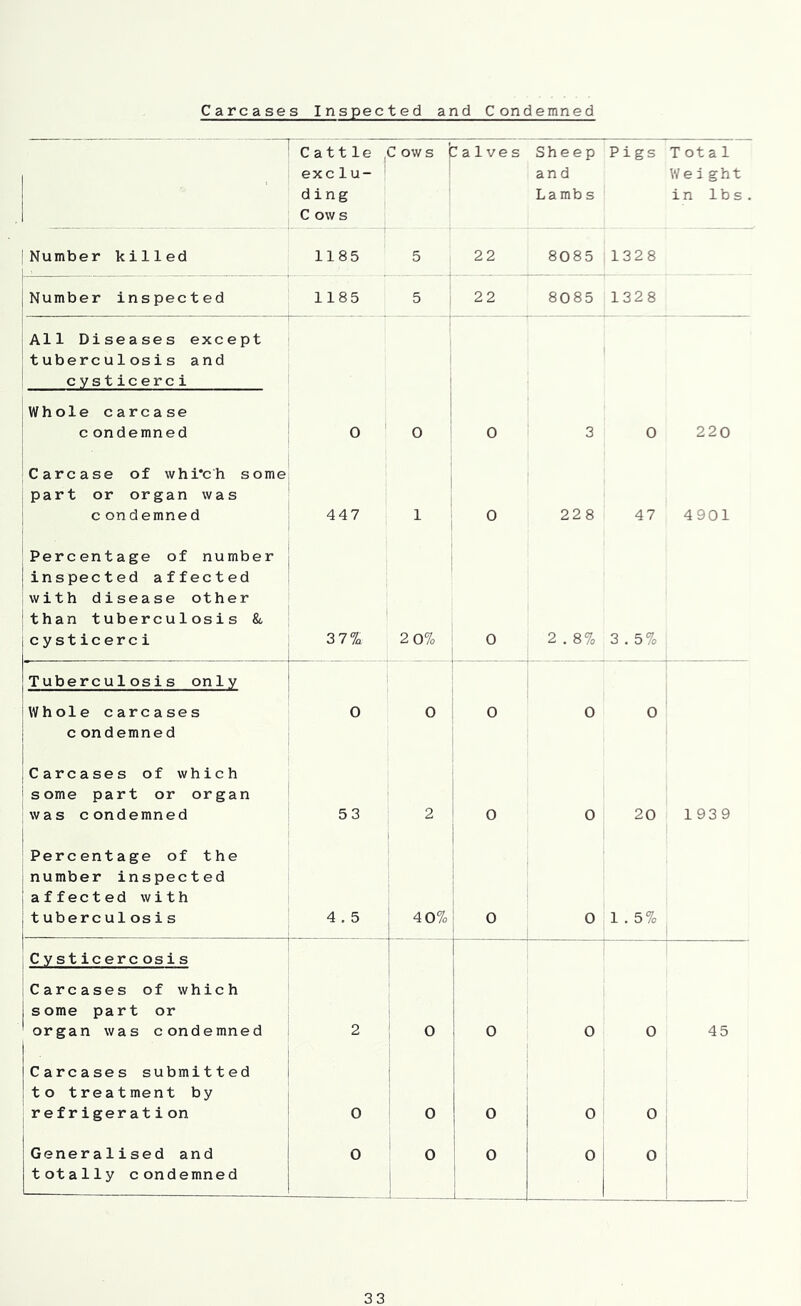Carcases Inspected and Condemned Cattle 1 exclu- 1 ding C ow s C ow s I i a 1 ve s Sheep and Lamb s Pigs Total Weight in lbs. Number killed 1185 5 22 8085 1328 Number inspected 1185 5 22 8085 1328 All Diseases except tuberculosis and cysticerci Whole carcase c ondemned 0 ' 0 0 3 0 220 Carcase of whi’ch some part or organ was c ondemned 447 1 0 228 47 4901 Percentage of number inspected affected with disease other than tuberculosis &. cysticerci 1 ; 37% 2 0% 0 2 . 8% 3,5% Tuberculosis only I ■ Whole carcases condemned i 0 i 0 0 0 0 Carcases of which some part or organ 1w a s condemned 53 2 ! 0 0 20 1939 Percentage of the number inspected affected with tuberculosis 4.5 j 1 j 4 0% 0 0 1 1.5% Cysticercosis Carcases of which some part or organ was condemned 2 0 0 i j 0 0 45 Carcases submitted to treatment by j refrigeration 0 0 0 0 0 Generalised and totally condemned 0 . 0 0 0 0 i