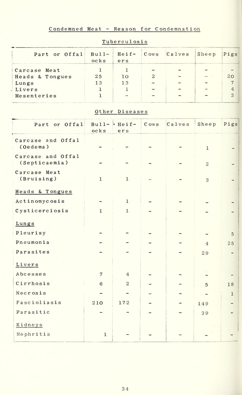 Condemned Meat Reason for Condemnation Tuberculosis Part or Offal Bull- oc k s Heif- ers 1 C ow s Calves Sheep 1 p i g s; Carcase Meat 1 1 _ _ - - Heads &, Tongues 25 10 2 - - 20 Lungs 13 13 1 - - 1 7 ; Livers 1 1 ' - - Mesenteries 1 - i J - - : Other Diseases Part or Offal Bull- • Heif- C ow s Calves ' Sheep Pigs ock s e r s Carcase and Offal (Oedema) _ _ _ _ 1 Carcase and Offal (Septicaemia ) - - _ _ 2 1 Carcase Meat (Bruising) 1 1 - - 3 - Heads 8c Tongues 1 i Actinomycosis - 1 I - - - - Cysticerciosis 1 1 - i - - - Lungs Pleurisy - - - - - 5 j Pn eumonia - - - - 4 25 i Parasites - - - - 29 _ Livers Abe esses 7 4 - - 'Cirrhosis 6 2 ; I _ 5 18 Necrosis j - - - - 1 j Fascioliasis 210 ' 172 1 - - 149 - Parasitic i 1 - - - i 39 - 1 Kidneys i j 'Nephritis j 1 ; - i i .i -
