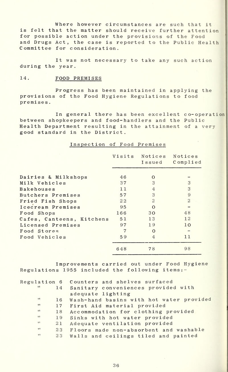 Where however circumstances are such that it is felt that the matter should receive further attention for possible action under the provisions of the Food and Drugs Act, the case is reported to the Public Health Committee for consideration. It was not necessary to take any such action during the year. 14. FOOD PREMISES Progress has been maintained in applying the provisions of the Food Hygiene Regulations to food premises. In general there has been excellent co-operation between shopkeepers and food-hand1ers and the Public Health Department resulting in the attainment of a very good standard in the District. Inspection of Food Premises Visits Notices Notices Issued Complied Dairies &, Milkshops 46 0 _ Milk Vehicles 37 3 3 Bakehouses 1 1 4 3 Butchers Premises 57 3 9 Fried Fish Shops 22 2 2 Icecream Premises 95 0 - Food Shops 166 30 48 Cafes, Canteens, Kitchens 5 1 13 12 Licensed Premises 97 19 10 Food St ores 7 0 - Food Vehicles 59 4 11 648 78 98 Improvements carried out under Food Hygiene Regulations 1955 included the following items;- Regulation 6 14 ” 16 ” 17 18 19 ” 2 1 ” 2 3 ” 2 3 Counters and shelves surfaced Sanitary conveniences provided with adequate lighting Wash-hand basins with hot water provided First Aid material provided Accommodation for clothing provided Sinks with hot water provided Adequate ventilation provided Floors made non-absorbent and washable Walls and ceilings tiled and painted