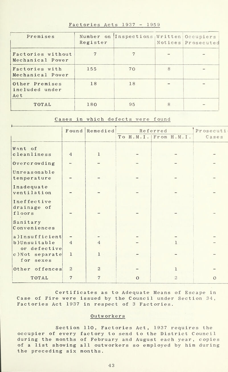 Factories Acts 1937 1959 Premise s Number on Register Inspectionsi Written Notices Occupiers Pr osecuted Factories without Mechanical Power 7 7 1 - - Factories with Mechanical Power 155 70 1 8 - Other Premises included under Ac t 18 18 - TOTAL 180 95 8 ' Cases in which defects were found F ound Remedied Referred ;Pr osec uti To H, . M . I . Fr om H . M . I .' Cases Want of cleanliness 4 I 1 I _ 1 _ _ Overcrowding - _ - - - Unreasonable temper ature - - - - - Inadequate ventilation - - - - - Inef feetive drainage of floors Sanitary C onvenienc es i 1 a )Insufficient - - j - b)Unsuitable 4 4 1 - or defective c)Not separate 1 1 - - - f or sexes lOther offences 2 2 - 1 - TOTAL 7 7 0 1 2 0 Certificates as to Adequate Means of Escape in Case of Fire were issued by the Council under Section 34, Factories Act 1937 in respect of 3 Factories. Outworkers Section 110, Factories Act, 1937 requires the occupier of every factory to send to the District Council during the months of February and August each year, copies of a list showing all outworkers so employed by him during the preceding six months.