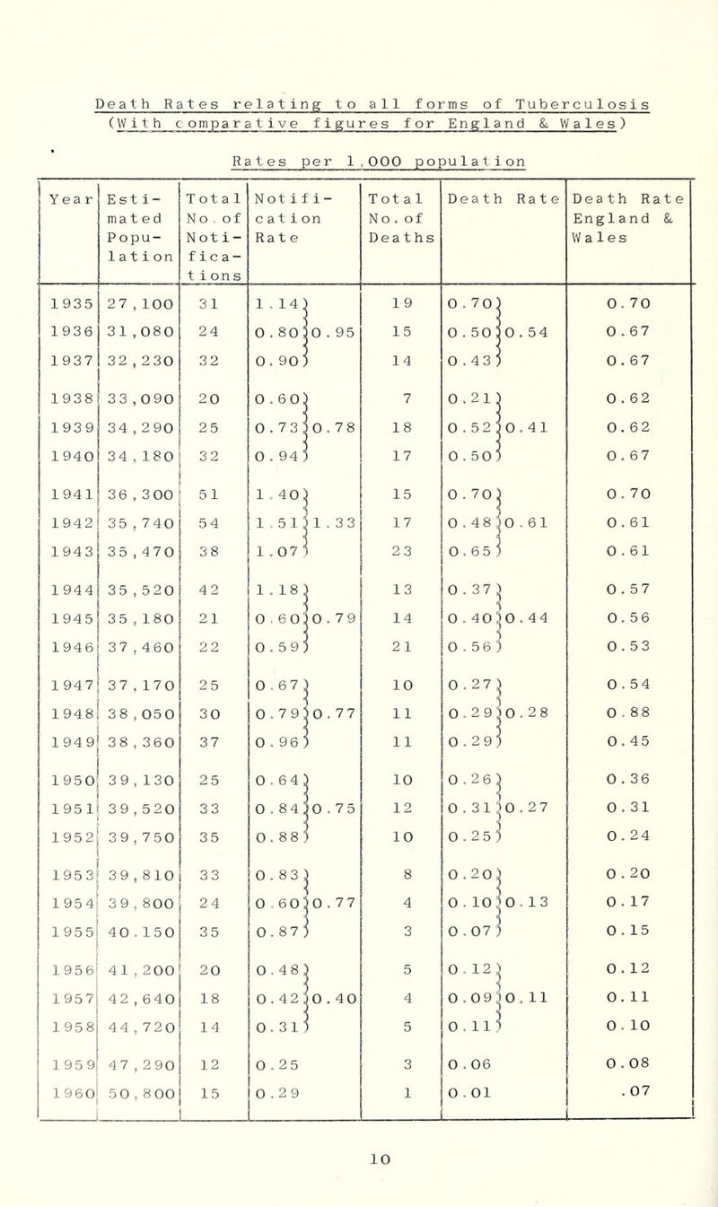 Death Rates relating to all forms of Tuberculosis (With comparative figures for England &. Wales ) Rates per 1,000 population Year Esti- mated Popu- lation Total N o . o f Not i - f i c a - t ions Notifi- cation Rate Total No . of Deaths Death Rate Death Rate England Wales 1935 27,100 31 1.14] 19 0.70] 1 0.70 1936 31,080 24 0.80: 0.95 15 0.50: 0.54 0.67 1937 32,230 32 0.90: 14 0.43! 0.67 1938 33,090 20 0.6o: 7 0.21] 0.62 1939 34,290 25 0.73: 0.78 18 0.52 10.41 0.62 1940 34,180 32 0.94’ 17 0.50. 0.67 1941 36,300 5 1 1,4o: 15 0.70] 0.70 1942 35,740 54 1,513 1.33 17 0.48' [0.61 0.61 1943 35 , 470 38 1.071 23 0.65] 0.61 1 944 1 135,520 42 1 . 1 8 j 1 13 0.37] 1 0.57 1945 1 35,180 21 0.60] 10.79 14 0.40)0.44 0.56 1946 ! 37,460 i 22 0-59] 21 0.56] 1 0.53 1 947 37,170 25 0,67^ 1 10 0.27] 1 0.54 1948 : 38,050 30 0.79^ 10.77 1 1 0,29)0.28 0,88 194 9 38,360 37 0,96 j 11 0.29] [ 0.45 1950 39,130 25 0.64] 10 0.26] 1 0.36 195 1 i 39,520 33 0,84; 0.75 12 0.3110.27 0.31 195 2 39,750 35 0,88^ 10 0.25] ( 0.24 1953 ^ 39,810 33 0.83] 1 8 0.20] 0.20 1954 3 9,800 24 0 60] 10.77 4 0.10] u '0.13 t 0.17 1955 40.150 35 0.87] 3 0.07] 1 0.15 1 1956! 41,200 20 0.48] 5 0.12] 1 0.12 1957 42,640 18 0.42] [0.40 4 0.09)0,11 0.11 1 958 44,720 14 0,311 5 0.11 ] 1 0.10 195 9 47,290 12 0.25 3 j 0,06 0.08 1960 50,800 15 1 0.29 1 i 0-01 1 . 07 i