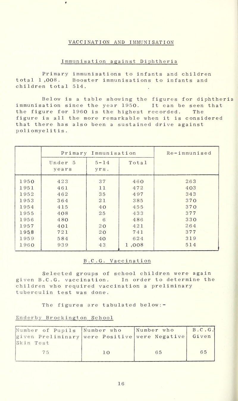 VACCINATION AND IMMUNISATION Immunisation against Diphtheria Primary immunisations to infants and children total 1 ,008. Booster immunisations to infants and children total 514. Below is a table showing the figures for diphtheria immunisation since the year 1950. It can be seen that the figure for 1960 is the highest recorded. The figure is all the more remarkable when it is considered that there has also been a sustained drive against poliomyelitis. Primary I mmunis a tion Re-immunis ed Under 5 years 5-14 yrs . Total 1950 423 37 460 263 1951 461 11 472 403 1952 462 35 497 343 1953 364 21 385 370 1954 4 15 40 455 370 1955 408 25 433 377 1956 480 6 486 330 1957 401 20 421 264 195,8 721 20 741 377 1959 584 40 624 319 1960 93 9 43 1 ,008 514 B.C.G. Vaccination Selected groups of school children were again given B.C.G. vaccination. In order to determine the children who required vaccination a preliminary tuberculin test was done. The figures are tabulated below:- Enderby Brockington School Number of Pupils Number who Number who B.C.G. given Preliminary were Positive were Negative Given Skin Test 7 5 10 65 65