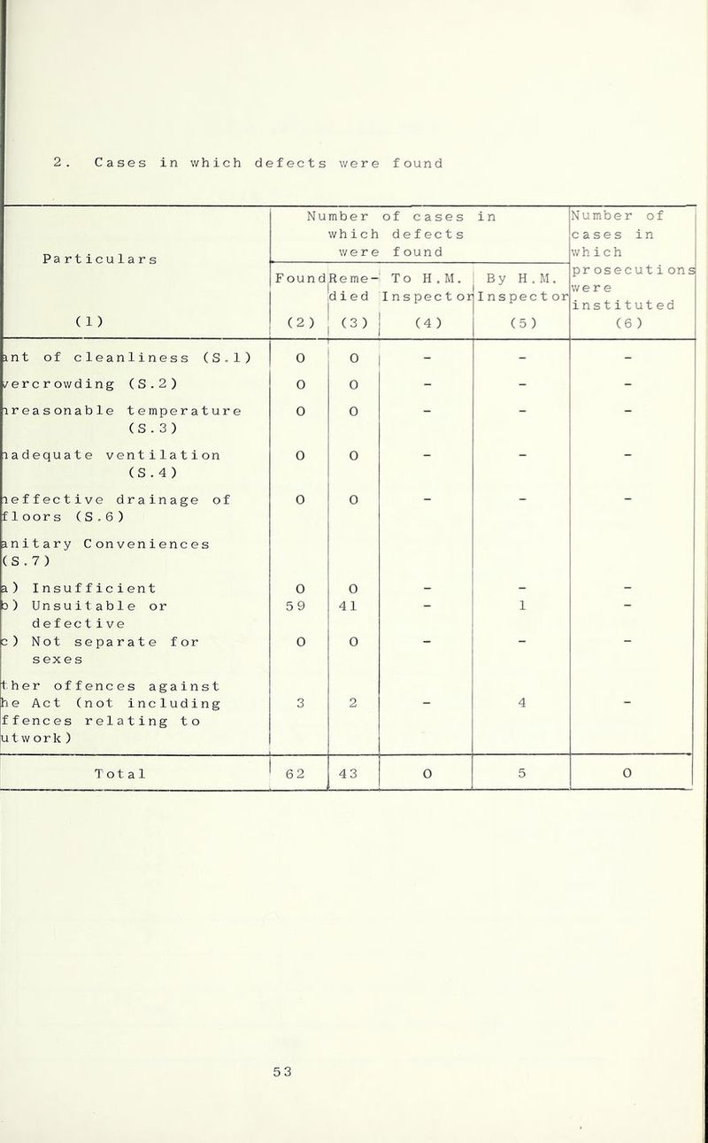 2. Cases in which defects were found Number which V/ e r e of cases defects f oun d in Number of cases in which (1) Found^Reme- d i e d (2) (3) ■ To H.M. Inspector 1 (4) : By H.M. Inspector (5 ) prosecutions were instituted (6 ) int of cleanliness (S.l) 0 0 i - - /ercrowding (S.2) 0 0 - - - ireasonable temperature (S . 3 ) 0 0 - - 1 ladequate ventilation (S . 4 ) 0 0 - - - leffective drainage of floors (S.6) anitary Conveniences (S.7) 0 0 a) Insufficient 0 0 - - - b) Unsuitable or defective 59 41 1 c) Not separate for sexes ther offences against 0 0 he Act (not including ffences relating to u t w o r k ) 3 2 4 Total ' 62 43 0 5 0