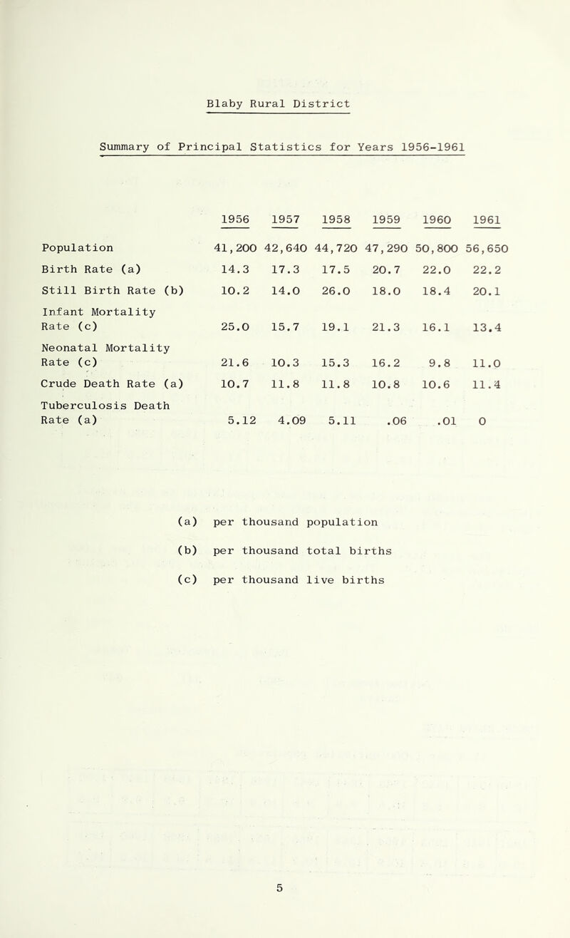 Summary of Principal Statistics for Years 1956-1961 1956 1957 1958 1959 1960 1961 Population 41,200 42,640 44,720 47,290 50,800 56,650 Birth Rate (a) 14.3 17.3 17.5 20.7 22.0 22.2 Still Birth Rate (b) 10.2 14.0 26.0 18.0 18.4 20.1 Infant Mortality Rate (c) 25.0 15.7 19.1 21.3 16.1 13.4 Neonatal Mortality Rate (c) 21.6 10.3 15.3 16.2 9.8 11.0 Crude Death Rate (a) 10.7 11.8 11.8 10.8 10.6 11.4 Tuberculosis Death Rate (a) 5.12 4.09 5.11 .06 .01 0 (a) per thousand population (b) per thousand total births (c) per thousand live births