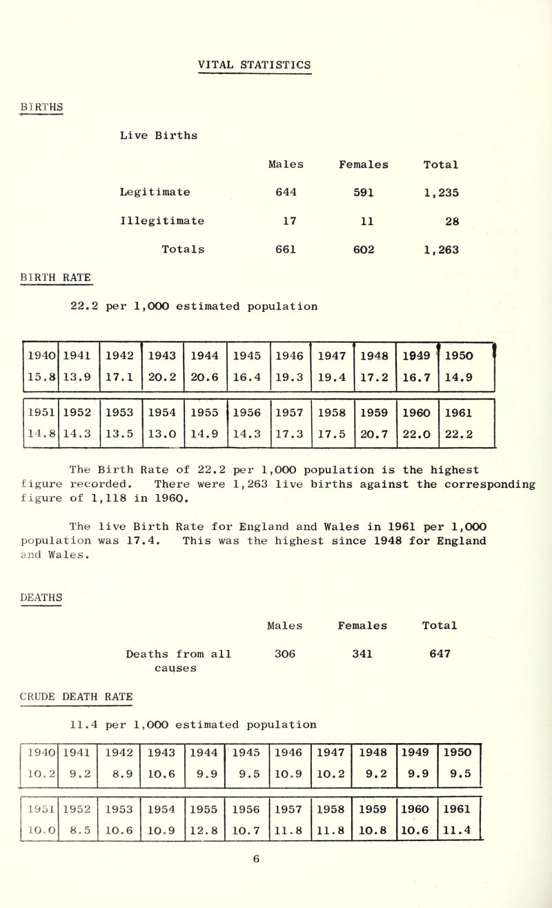VITAL STATISTICS BIRTHS Live Births Males Females Total Legitimate 644 591 1,235 Illegitimate 17 11 28 Totals 661 602 1,263 BIRTH RATE 22.2 per 1,000 estimated population 1940 1941 1942 1943 1944 1945 15,8 13.9 17.1 20.2 20.6 16.4 1946 1947 1948 1949 1950 19.3 19.4 17.2 16.7 14.9 1951 1952 1953 1954 1955 1956 1957 14.8 14.3 13.5 13.0 14.9 14.3 17.3 1958 1959 1960 1961 17.5 20.7 22.0 22.2 The Birth Rate of 22.2 per 1,000 population is the highest figure recorded. There were 1,263 live births against the corresponding figure of 1,118 in I960. The live Birth Rate for England and Wales in 1961 per 1,000 population was 17.4. This was the highest since 1948 for England and Wales. DEATHS Males Females Total Deaths from all 306 341 647 causes CRUDE DEATH RATE 11.4 per 1,000 estimated population 1940 1941 1942 1943 1944 1945 1946 1947 1948 1949 1950 10. 2 9.2 8.9 10.6 9.9 9.5 10.9 10.2 9.2 9.9 9.5 1951 1952 1953 1954 1955 1956 1957 1958 1959 1960 1961 10.0 8.5 10.6 10,9 12.8 10. 7 11.8 11.8 10.8 10.6 11.4