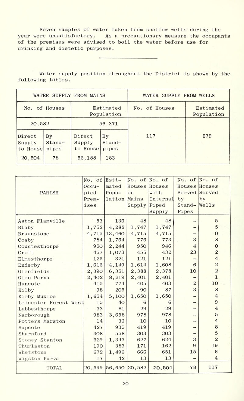 Seven samples of water taken from shallow wells during the year were unsatisfactory. As a precautionary measure the occupants of the premises were advised to boil the water before use for drinking and dietetic purposes. Water supply position throughout the District is shown by the following tables. WATER SUPPLY FROM MAINS WATER SUPPLY FROM WELLS No. of Houses Estimated No, of Houses Estimated Population Population 20,582 56,371 Direct By Direct By 117 279 Supply Stand- Supply Stand- to House pipes to House pipes 20,504 78 56,188 183 PARISH No. of Occu- pied Prem- ises Esti- mated Popu- lation No. of Houses on Mains Supply No. of Houses with Interna] Piped Supply No. of Houses Served by Stand- Pipes No. of Houses Served by Wells Aston Flamville 53 136 48 48 _ 5 Blaby 1,752 4,282 1,747 1,747 - 5 Braunstone 4,715 13,460 4,715 4,715 - 0 Cosby 784 1,764 776 773 3 8 Countesthorpe 950 2,244 950 946 4 0 Croft 457 1,073 455 432 23 2 Elmesthorpe 125 321 121 121 - 4 Enderby 1,616 4,149 1,614 1,608 6 2 Glenfields 2,390 6,351 2,388 2,378 10 2 Glen Parva 2,402 8, 219 2,401 2,401 - 1 Huncote 415 774 405 403 2 10 Kilby 98 205 90 87 3 8 Kirby Muxloe 1,654 5,100 1,650 1,650 - 4 Leicester Forest West 15 40 6 6 - 9 Lubbesthorpe 33 81 29 29 - 4 Narborough 983 3,658 978 978 - 5 Potters Marston 14 36 10 10 - 4 Sapcote 427 935 419 419 - 8 Sharnford 308 558 303 303 - 5 Ston-y Stanton 629 1,343 627 624 3 2 Thurlaston 190 383 171 162 9 19 Whetstone 672 1,496 666 651 15 6 Wigston Parva 17 42 13 13 - 4 TOTAL 20,699 56,650 20,582 .'20., 504 78 117