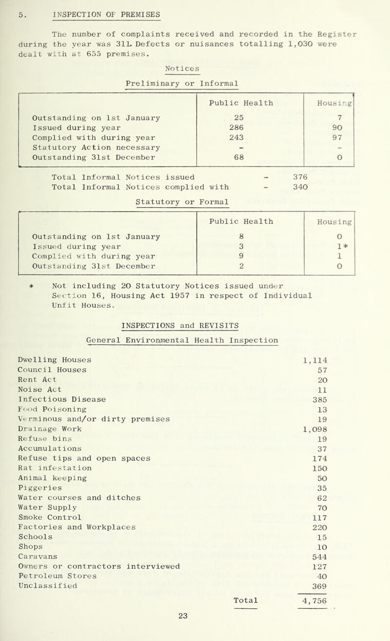 5. INSPECTION OF PREMISES The number of complaints received and recorded in the Register during the year was 311. Defects or nuisances totalling 1,030 were dealt with at 655 premises. Notices Preliminary or Informal Public Health Housing Outstanding on 1st January 25 7 Issued during year 286 90 Complied with during year 243 97 Statutory Action necessary - - Outstanding 31st December 68 0 Total Informal Notices issued - 376 Total Informal Notices complied with - 340 Statutory or Formal Public Health Housing Outstanding on 1st January 8 0 Issued during year 3 1* Complied with during year 9 1 Outstanding 31st December 2 0 * Not including 20 Statutory Notices issued under Section 16, Housing Act 1957 in respect of Individual Unfit Houses. INSPECTIONS and REVISITS General Environmental Health Inspection Dwelling Houses 1,114 Council Houses 57 Rent Act 20 Noise Act 11 Infectious Disease 385 Food Poisoning 13 Verminous and/or dirty premises 19 Drainage Work 1,098 Refuse bins 19 Accumulations 37 Refuse tips and open spaces 174 Rat infestation 150 Animal keeping 50 Piggeries 35 Water courses and ditches 62 Water Supply 70 Smoke Control 117 Factories and Workplaces 220 Schools 15 Shops 10 Caravans 544 Owners or contractors interviewed 127 Petroleum Stores 40 Unclassified 369 Total 4,756