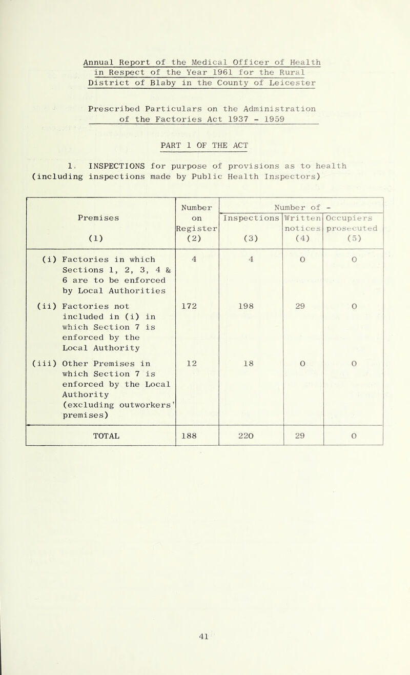 Annual Report of the Medical Officer of Health in Respect of the Year 1961 for the Rural District of Blaby in the County of Leicester Prescribed Particulars on the Administration of the Factories Act 1937 - 1959 PART 1 OF THE ACT Ir INSPECTIONS for purpose of provisions as to health (including inspections made by Public Health Inspectors) Number Number of ! Premises (1) on Register (2) Inspections (3) Written notices (4) Occupiers prosecuted i (5) 1 (i) Factories in which Sections 1, 2, 3, 4 & 6 are to be enforced by Local Authorities 4 4 0 0 (ii) Factories not included in (i) in which Section 7 is enforced by the Local Authority 172 198 29 0 1 ! 1 (iii) Other Premises in which Section 7 is enforced by the Local Authority (excluding outworkers' premises) 12 18 0 0 TOTAL 188 220 29 0