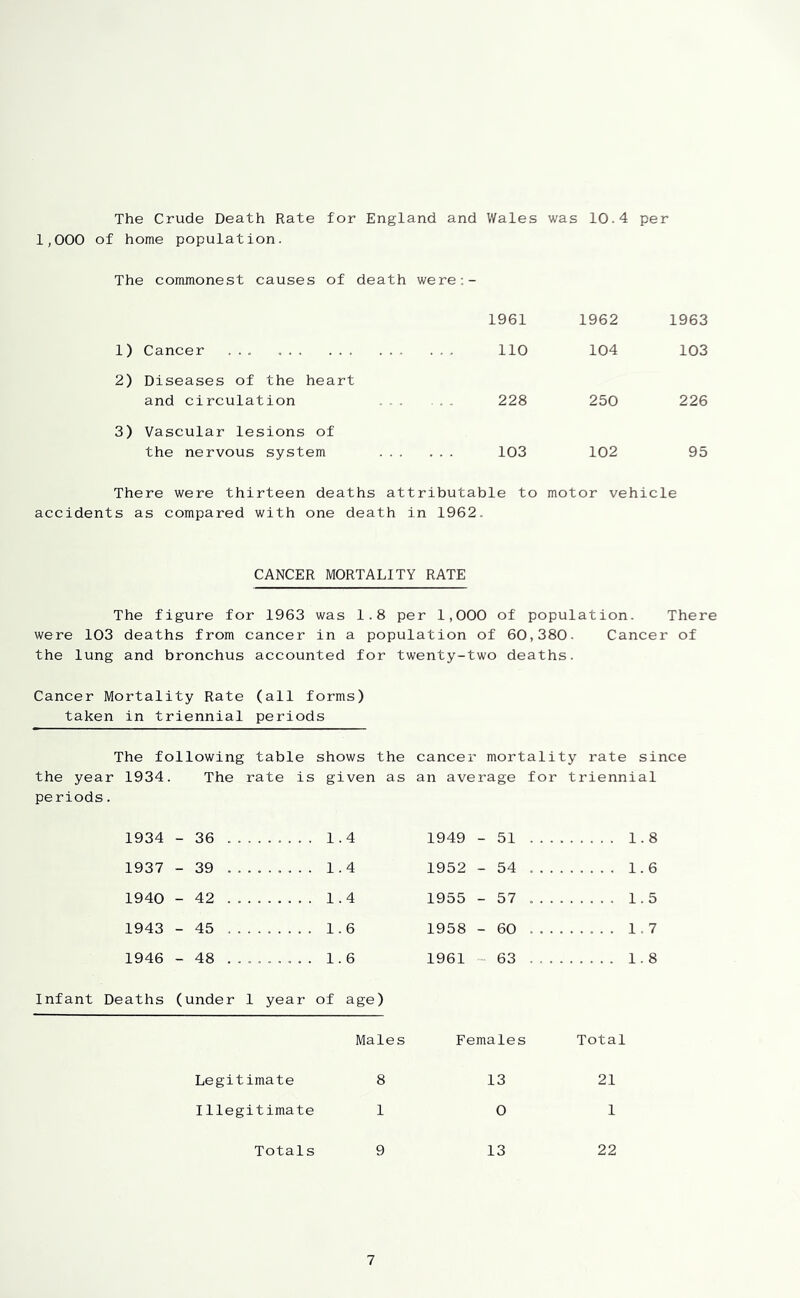 The Crude Death Rate for England and Wales was 10.4 per 1,000 of home population. The commonest causes of death were;- 1961 1962 1963 1) Cancer ... 110 104 103 2) Diseases of the heart and circulation 228 250 226 3) Vascular lesions of the nervous system . . . 103 102 95 There were thirteen deaths attributable to motor vehicle accidents as compared with one death in 1962. CANCER MORTALITY RATE The figure for 1963 was 1.8 per 1,000 of population. There were 103 deaths from cancer in a population of 60,380. Cancer of the lung and bronchus accounted for twenty-two deaths. Cancer Mortality Rate (all forms) taken in triennial periods The following table shows the cancer mortality rate since the year 1934. The rate is given as an average for triennial periods. 1934 - 36 , . . . . 1.4 1949 - 51 1.8 1937 - 39 , . . . . 1.4 1952 - 54 .... 1.6 1940 - 42 ..... 1.4 1955 - 57 1.5 1943 - 45 1.6 1958 - 60 1.7 1946 - 48 , . . . . 1.6 1961 63 . . . . . 1.8 Infant Deaths (under 1 year of age) Males Females Total Legitimate 8 Illegitimate 1 13 21 O 1 Totals 9 13 22