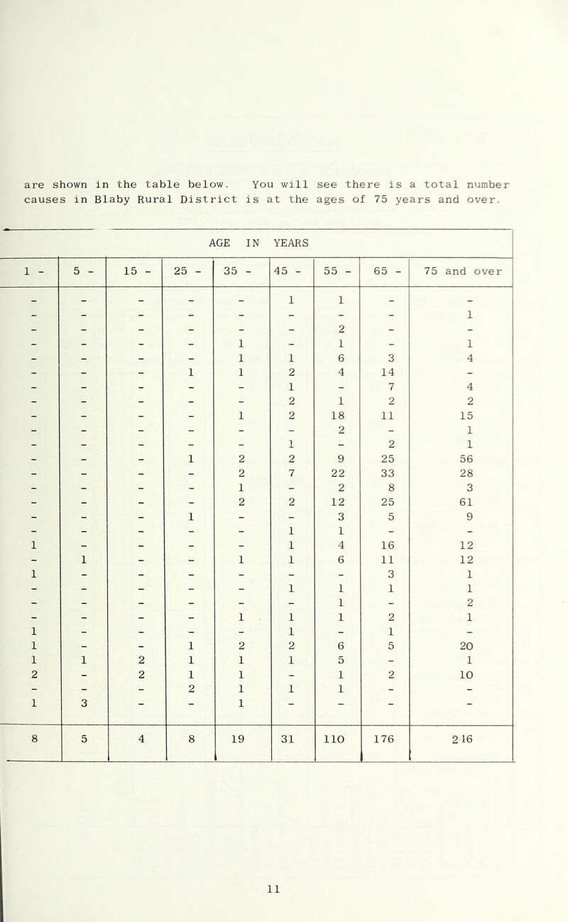 are shown in the table below. You will see there is a total number causes in Blaby Rural District is at the ages of 75 years and over. AGE IN YEARS 1 - 5 - 15 - 25 - 35 - 45 - 55 - 65 - 75 and over - - - - 1 1 1 2 1 - 1 1 - - - - 1 1 6 3 4 - - - 1 1 2 4 14 - - - - - - 1 - 7 4 - - - - - 2 1 2 2 - - - - 1 2 18 O 11 15 1 1 _ _ _ _ _ 2 Z 2 - - - 1 2 2 9 25 56 - - - - 2 7 22 33 28 - - - - 1 - 2 8 3 - - - - 2 2 12 25 61 - - - 1 - 1 1 3 1 4 5 9 1 _ _ _ 16 12 - 1 - - 1 1 6 11 12 1 - - - - - - 3 1 - - - - - 1 1 1 1 9 _ _ _ _ 1 1 1 2 1 1 - - - - 1 - 1 - 1 - - 1 2 2 6 5 20 1 1 2 1 1 1 5 - 1 2 - 2 1 1 - 1 2 10 - - - 2 1 1 1 - - 1 3 - - 1 - - - - 8 5 4 8 19 31 110 176 246