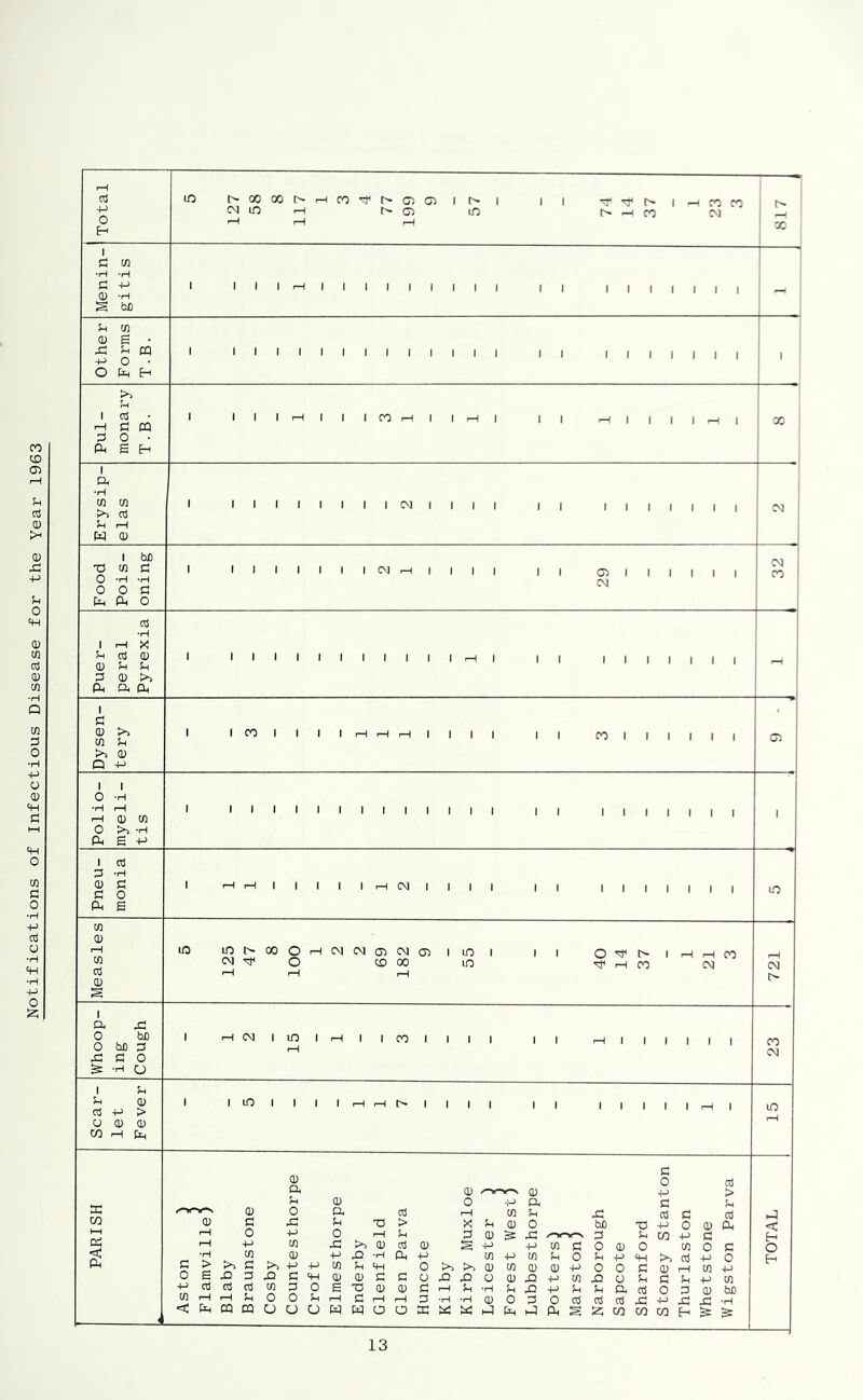 Notifications of Infectious Disease for the Year 1963 O S • XI m +-> o • O IX H -I c m in o • H H m m >> nj r—j H 0) I be X3 Cfi c O 'H -H o o c IX P( o X X 0) >> a ex I I r I I <-{ 0) o >> fX B P -H (D C O IX s lO lo 00 o CM o CX X 0 bjO o be 05 X c o ^ -H U I X X 0) c5 -P > O 0) (U W rH IX X 0) o ft 3 X 0) 0 a 3 r—1 [fl X X 3 c 3 X CO CD C X X X > X X 0) 0 be X p 0 CD a < 0 0 X 3 CD X 3 X CO -p c a oi fH XJ cn X >) CD Oj CD S p ce 3 0 CD 0 cn 0 3 o •H te 0) •p X a -P ce pi Cfl X 0 X P p >1 o3 4-) 0 a pH d > >1 c >> -p ■p te X m 0 >> CD ce CD (D p 0 0 3 0) rH W p 0 S X 3 X c SH o (U c 3 o X X o CD X P ce X O X 3 X -P ce -i-j 03 a! cC m 3 0 S X CD (D 3 X •H X X P X X ft 3 0 3 0) be fH X 0 0 p 3 3 CD 0 3 o a 3 3 X P X < CQ DQ o o o IX W a O X w IX X X X a S CO CO CO H