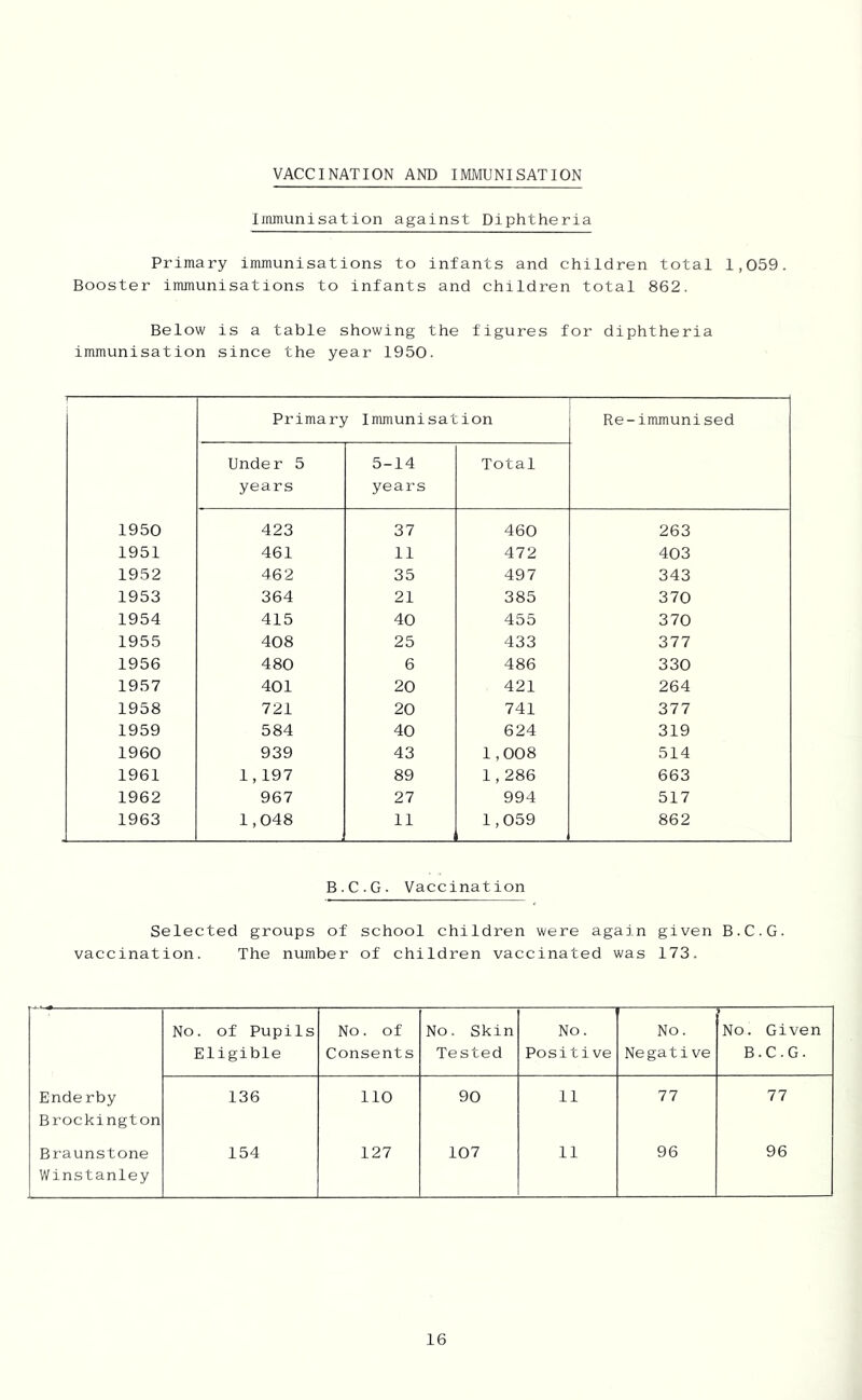 VACCINATION AND IMMUNISATION Iinmunisation against Diphtheria Primary immunisations to infants and children total 1,059. Booster immunisations to infants and children total 862. Below is a table showing the figures for diphtheria immunisation since the year 1950. Primary Immunisation Re-immunised Under 5 years 5-14 years Total 1950 423 37 460 263 1951 461 11 472 403 1952 462 35 497 343 1953 364 21 385 370 1954 415 40 455 370 1955 408 25 433 377 1956 480 6 486 330 1957 401 20 421 264 1958 721 20 741 377 1959 584 40 624 319 1960 939 43 1,008 514 1961 1,197 89 1,286 663 1962 967 27 994 517 1963 1,048 11 1,059 862 B.C.G. Vaccination Selected groups of school children were again given B.C.G. vaccination. The number of children vaccinated was 173. No. of Pupils Eligible No. of Consents No. Skin Tested No. Positive No. Negative No. Given B.C.G. Enderby 136 110 90 11 77 77 Brockington Braunstone 154 127 107 11 96 96 Winstanley