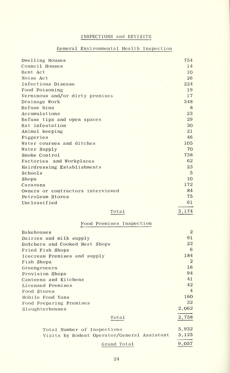 INSPECTIONS and REVISITS General Environmental Health Inspection Dwelling Houses 754 Council Houses 14 Rent Act 10 Noise Act 26 Infectious Disease 224 Food Poisoning 19 Verminous and/or dirty premises 17 Drainage Work 548 Refuse bins 8 Accumulations 23 Refuse tips and open spaces 29 Rat infestation 30 Animal keeping 21 Piggeries 46 Water courses and ditches 105 Water Supply 70 Smoke Control 738 Factories and Workplaces 62 Hairdressing Establishments 23 Schools 5 Shops 10 Caravans 172 Owners or contractors interviewed 84 Petroleum Stores 75 Unclassified 61 Total 3,174 Food Premises Inspection Bakehouses 2 Dairies and milk supply 91 Butchers and Cooked Meat Shops 22 Fried Fish Shops 6 Icecream Premises and supply 184 Fish Shops 2 Greengrocers 16 Provision Shops 94 Canteens and Kitchens 41 Licensed Premises 42 Food Stores 4 Mobile Food Vans 160 Food Preparing Premises 32 Slaughterhouses 2,062 Total 2,758 Total Number of Inspections 5,932 Visits by Rodent Operator/General Assistant 3,125 Grand Total 9,057