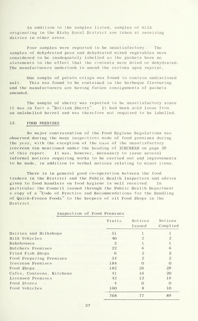 In addition to the samples listed, samples of milk originating in the Blaby Rural District are taken at receiving dairies in other areas. Four samples were reported to be unsatisfactory. The samples of dehydrated peas and dehydrated mixed vegetables were considered to be inadequately labelled as the packets bore no statements to the effect that the contents were dried or dehydrated. The manufacturers undertook to amend the cartons upon reprint. One sample of potato crisps was found to contain undisclosed salt. This was found to be contained in the barbeque flavouring and the manufacturers are having future consignments of packets amended. The sample of sherry was reported to be unsatisfactory since it was in fact a British Sherry. It had been sold loose from an unlabelled barrel and was therefore not required to be labelled. 13. FOOD PREMISES No major contravention of the Food Hygiene Regulations was observed during the many inspections made of food premises during the year, with the exception of the case of the unsatisfactory icecream van mentioned under the heading of ICECREAM on page 29 of this report. It was, however, necessary to issue several informal notices requiring works to be carried out and improvements to be made, in addition to verbal notices relating to minor items. There is in general good co-operation between the food traders in the District and the Public Health Inspectors and advice given to food handlers on food hygiene is well received In particular the Council issued through the Public Health Department a copy of a Code of Practice and Recommendations for the Handling of Quick-Frozen Foods to the keepers of ail Food Shops in the District, Inspection of Food Premises Visits Notices Notices Dairies and Milkshops 51 Issued 1 Complied 1 Milk Vehicles 40 2 2 Bakehouses 2 1 1 Butchers Premises 22 6 6 Fried Fish Shops 6 2 2 Food Preparing Premises 34 2 2 Icecream Premises 184 0 0 Food Shops 182 26 29 Cafes, Canteens, Kitchens 41 16 20 Licensed Premises 42 13 16 Food Stores 4 0 0 Food Vehicles 160 8 10 768 77 89