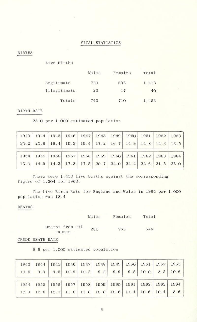 VITAL STATISTICS BIRTHS Live Births Males Females Total Legitimate 720 693 1,413 Illegitimate 23 17 40 Totals 743 710 1,453 BIRTH RATE 23.0 per 1,000 estimated population 1943 1944 1945 1946 1947 1948 1949 1950 1951 1952 1953 20.2 20.6 16.4 19 3 19.4 17.2 16.7 14 9 14.8 14.3 13.5 1954 1955 1956 1957 1958 1959 1960 1961 1962 1963 1964 13 0 14 9 14 3 17.3 17 5 20 7 22.0 22 2 22,6 21.5 23.0 1 There were I L,453 live births against the corresponding figure of 1,304 for 1963 The Live Birth Rate for England and Wales in 1964 per 1,000 population was 18 4 DEATHS Males Females Total Deaths from all ^oL causes 265 546 CRUDE DEATH RATE 8 6 per 1,000 estimated population 1943 1944 1945 1946 1947 1948 1949 1950 1951 1952 1953 10.5 9 9 9.5 10 9 10 2 9 2 9 9 9 5 10 0 8 5 10 6 1954 1955 1956 1957 1958 1959 1960 1961 1962 1963 1964 10 9 12 8 10.7 11 8 11.8 10.8 10.6 11.4 10.6 10.4 8 6