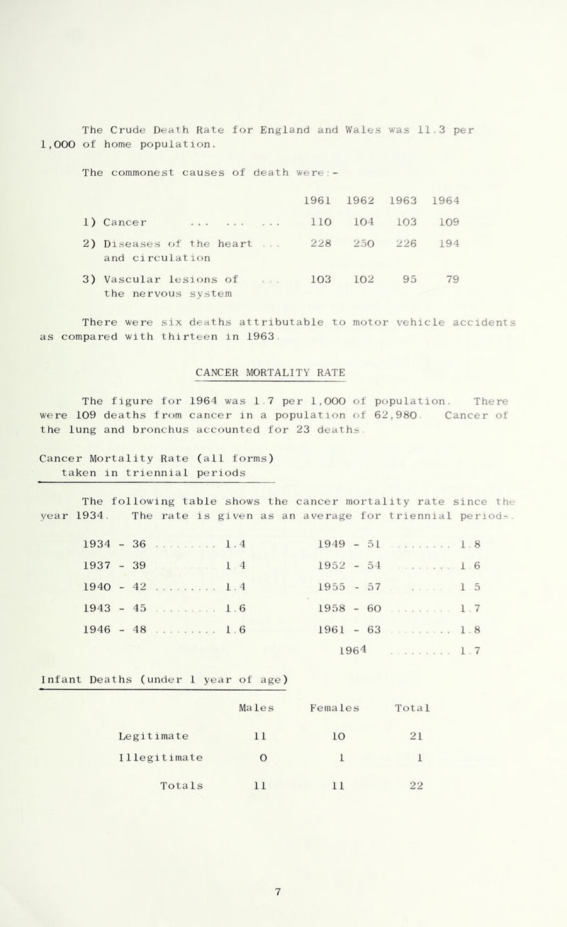 The Crude Death Rate for England and Wales was 11.3 per 1,000 of home population. The commonest causes of death were - 1961 1962 1963 1964 1) Cancer ... 110 104 103 109 2) Diseases of the heart and circulation 228 250 226 194 3) Vascular lesions of 103 102 95 79 the nervous system There were six deaths attributable to motor vehicle accidents as compared with thirteen in 1963 CANCER MORTALITY RATE The figure for 1964 was 1.7 per 1,000 of population. There were 109 deaths from cancer in a population of 62,980 Cancer of the lung and bronchus accounted for 23 deaths Cancer Mortality Rate (all forms) taken in triennial periods The following table shows the cancer mortality rate since the year 1934. The rate is giv'en as an average for triennial period-. 1934 - 36 .... 1.4 1949 -51 .... 1 1937 - 39 14 1952 - 54 . . 1 1940 - 42 .... 1.4 1955 - 57 1 1943 -45 1.6 1958 - 60 1 1946 -48 .... 1.6 1961 - 63 . . . 1 1964 1,7 Infant Deaths (under 1 year of age) Males Females Legitimate 11 10 Illegitimate 0 1 Totals 11 11 Total 21 1 22