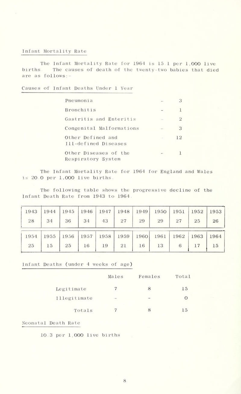 Infant Mortality Rate The Infant Mortality Rate for 1964 is 15 1 per 1,000 live births The causes of death of the twenty-two babies that died are as follows:- Causes of Infant Deaths Under 1 Year Pneumonia - 3 Bronchitis - 1 Gastritis and Enteritis 2 Congenital Malformations - 3 Other Defined and 12 Ill-defined Diseases Other Diseases of the - 1 Respiratory System The Infant Mortality Rate for 1964 for England and Wales is 20 0 per 1.000 live births. The following table shows the progressive decline of the Infant Death Rate from 1943 to 1964 1943 28 1954 25 1944 34 1955 15 1945 36 1956 25 1946 34 1957 16 1947 43 1958 19 1948 27 1959 21 1949 29 1960 16 1950 29 1961 13 1951 27 1962 6 1952 25 1963 17 1953 26 1964 15 Infant Deaths (under 4 weeks of age) Males Females Legitimate 7 8 Illegitimate Totals 7 8 Neonatal Death Rate 10 3 per 1,000 live births Total 15 0 15
