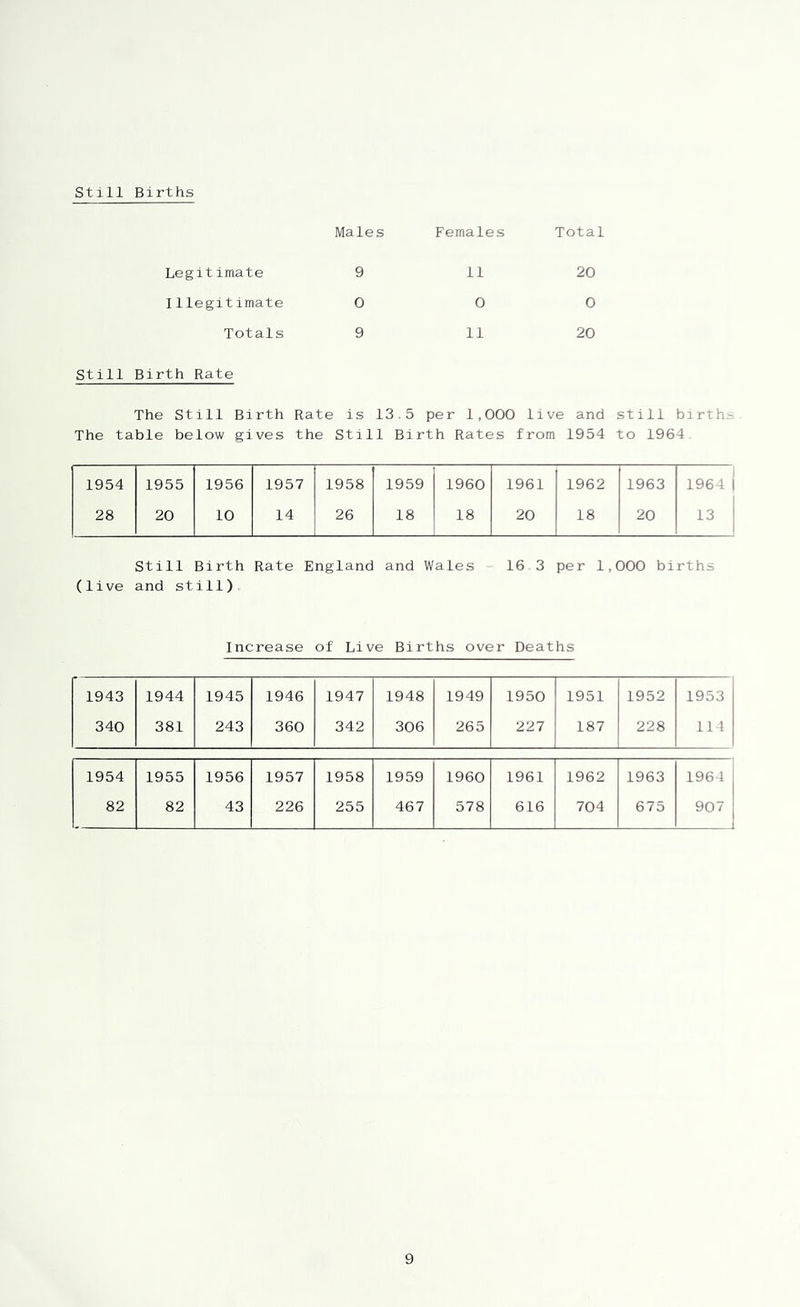 still Births Males Females Total Legitimate 9 11 20 Illegitimate 0 0 0 Totals 9 11 20 Still Birth Rate The Still Birth Rate is 13.5 per 1,000 live and still births The table below gives the Still Birth Rates from 1954 to 1964. 1954 1955 1956 1957 1958 1959 1960 1961 1962 1963 1964 i 28 20 10 14 26 18 18 20 18 20 13 1 Still Birth Rate England and Wales 16 3 per 1,000 births (live and still) Increase of Live Births over Deaths 1943 1944 1945 1946 1947 1948 1949 1950 1951 1952 1953 340 381 243 360 342 306 265 i 227 187 228 114 1954 1955 1956 1957 1958 1959 1960 1961 1962 1963 1964 82 82 43 226 255 467 578 616 704 675 907