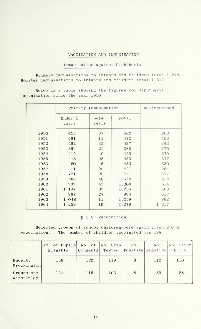 VACCINATION AND IMMUNISATION Immunisation against Diphtheria Primary immunisations to infants and children total 1,278. Booster immunisations to infants and children total 1,317. Below is a table showing the figures for diphtheria immunisation since the year 1950. Primary Immunisation Re-immunised Under 5 years 5-14 years Total 1950 423 37 460 263 1951 461 11 472 403 1952 462 35 497 343 1953 364 21 385 370 1954 415 40 455 370 1955 408 25 433 377 1956 480 6 486 330 1957 401 20 421 264 1958 721 20 741 377 1959 584 40 624 319 1960 939 43 1,008 514 1961 1,197 89 1,286 663 1962 967 27 994 517 1963 1,048 11 1,059 862 1964 1,259 19 1,278 1,317 B.C.G. Vaccination Selected groups of school children were again given B.C.G. vaccination. The number of children vaccinated was 198 No. of Pupils Eligible No. of Consents No. Skin Tested No. Positive No. Negative No. Given B C.G. Enderby 156 120 119 8 110 110 Brockington Braunstone 120 115 103 8 89 88 Winstanley