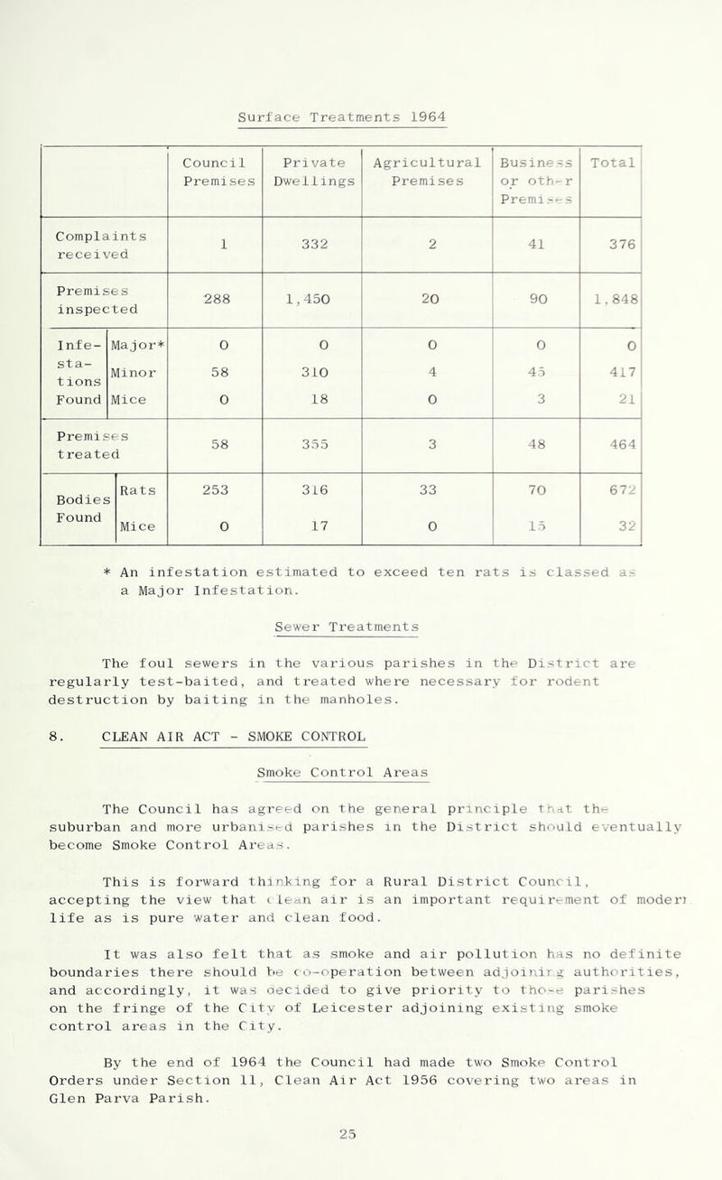 Surface Treatments 1964 Council Private Agricultural Business Total Premises Dwellings Premises or oth-r Prerfli,--5 Complaints received 1 332 2 41 376 : Premises inspected 288 1,450 20 90 1,848 Infe- Major* 0 0 0 0 0 sta- tions Minor 58 310 4 45 417 Found Mice 0 18 0 3 21 1 Premises treated 58 355 3 48 464 Bodies Rats 253 316 33 70 672 Found Mice 0 17 0 15 32 * An infestation estimated to exceed ten rats is classed as a Major Infestation. Sewer Treatments The foul sewers in the various parishes in the District are regularly test-baited, and treated where necessary for rodent destruction by baiting in the manholes. 8. CLEAN AIR ACT - SMOKE CONTROL Smoke Control Areas The Council has agreed on the general principle tbit the suburban and more urbanised parishes in the District should eventually become Smoke Control Areas. This is forward thinking for a Rural District Council, accepting the view that clean air is an important requirement of moderi life as is pure water and clean food. It was also felt that as smoke and air pollution has no definite boundaries there should be co-operation between adjoinin g authc^rities, and accordingly, it was decided to give priority to tho-e parishes on the fringe of the City of Leicester adjoining existing smoke control areas in the City. By the end of 1964 the Council had made two Smoke Control Orders under Section 11, Clean Air Act 1956 covering two areas in Glen Parva Parish.