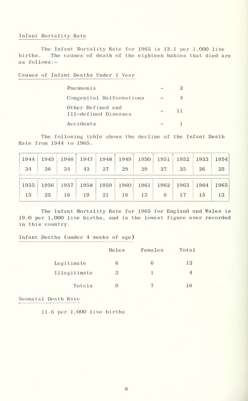Infant Mortality Rate The Infant Mortality Rate for 1965 is 13.1 per 1,000 live births. The causes of death of the eighteen babies that died are as follows Causes of Infant Deaths Under 1 Year Pneumonia - 2 Congenital Malformations - 4 Other Defined and Ill-defined Diseases Accidents - 1 The following table shows the decline of the Infant Death Rate from 1944 to 1965. 1944 1945 1946 1947 1948 1949 1950 1951 1952 1953 1954 34 36 34 43 27 29 29 27 25 26 25 1955 1956 1957 1958 1959 1960 1961 1962 1963 1964 1965 15 25 16 19 21 16 13 6 17 15 13 The Infant Mortality Rate for 1965 for England and Wales is 19,0 per 1,000 live births^ and is the lowest figure ever recorded in this country. Infant Deaths (under 4 weeks of age) Males Females Total Legitimate 6 6 12 Illegitimate 3 1 4 Totals 9 7 16 Neonatal Death Rate 116 per 1j000 live births