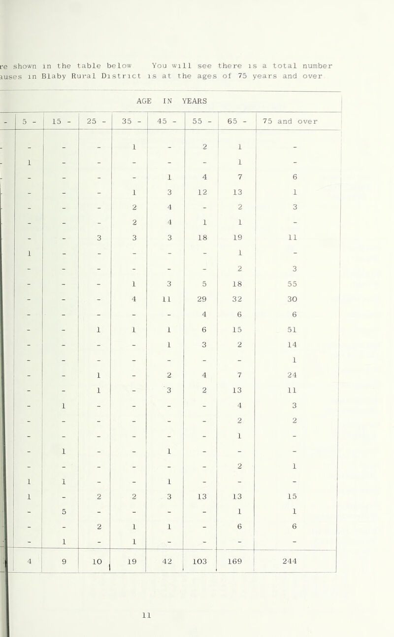 re shown in the table below You will see there is a total number auses in Blaby Rural District is at the ages of 75 years and over AGE IN YEARS - 5 - 15 - 25 - 35 - 45 - 55 - ! - 75 and over _ _ _ 1 - 2 1 - 1 - - - - - 1 - - - - - 1 4 7 6 - - - 1 3 12 13 1 - - - 2 4 - 2 1 i  ! - - - 2 4 1 1 i - ^ - - 3 3 3 18 19 11 1 - - - - - 1 1 1 - - - - - - 2 3 - - - 1 3 5 18 55 - - - 4 11 29 32 30 - - - - - 4 6 ! 6 - - 1 1 1 6 15 , - 1 - 1 3 2 1 1^ j - _ 1 _ 2 4 7 1 1 24 1 - - 1 - 3 2 13 11 - 1 - - - 4 3 - - - - - - 2 1 2 - 1 _ _ 1 - i - - - - - - - 2 1 1 1 - - 1 - - - 1 - 2 2 3 13 13 15 - 5 - - - - 1 1 - - 2 1 1 - 6 6 - 1 - 1 - - - - ; 4 9 10 19 4. j 103 1 169 i 244