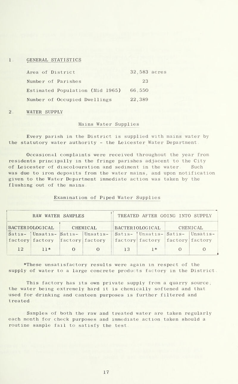 1 GENERAL STATISTICS Area of District Number of Parishes Estimated Population (Mid 1965) Number of Occupied Dwellings 32,583 acres 23 66,550 22,389 2. WATER SUPPLY Mains Water Supplies Every parish in the District is supplied with mains water by the statutory water authority - the Leicester Water Department Occasional complaints were received throughout the year from residents principally in the fringe parishes adjacent to the City of Leicester of discolouration and sediment in the water Such was due to iron deposits from the water mains, and upon notification given to the Water Department immediate action was taken by the flushing out of the mains Examination of Piped Water Supplies RAW WATER SAMPLES TREATED AFTER GOING INTO SUPPLY BACTERIOLOGICAL CHEMICAL BACTERIOLOGICAL 1 CHEMICAL Satis- factory 12 Unsatis- factory 11* Satis- factory 0 Unsatis- factory 0 Satis- factory 13 Unsatis- factory 1* Satis- factory 0 Unsatis- factory 0 * *These unsatisfactory results were again in respect of the supply of water to a large concrete products factory in the District This factory has its own private supply from a quarry source, the water being extremely hard it is chemically softened and that used for drinking and canteen purposes is further filtered and treated Samples of both the raw and treated water are taken regularly each month for check purposes and immediate action taken should a routine sample fail to satisfy the test