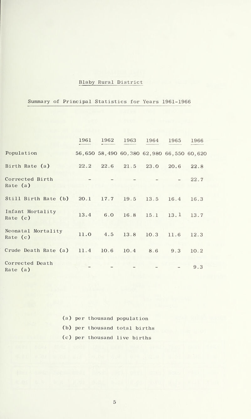 Blaby Rural District Summary of Principal Statistics for Years 1961-1966 1961 1962 1963 1964 1965 1966 Population 56,650 58,490 60,380 62,980 66,550 60,620 Birth Rate (a) 22.2 22-6 21-5 23.0 20.6 22.8 Corrected Birth Rate (a) - - - - - 22.7 Still Birth Rate (b) 20 .,1 17-7 19-5 13.5 16.4 16.3 Infant Mortality Rate (c) 13.4 6.0 16-8 15-1 13. 1 13.7 Neonatal Mortality Rate (c) 11-0 4-5 13-8 10-3 11.6 12-3 Crude Death Rate (a) 11.4 10-6 10.4 8, 6 9.3 10, 2 Corrected Death Rate (a) - - - - - 9.3 (a) per thousand population (b) per thousand total births (c) per thousand live births