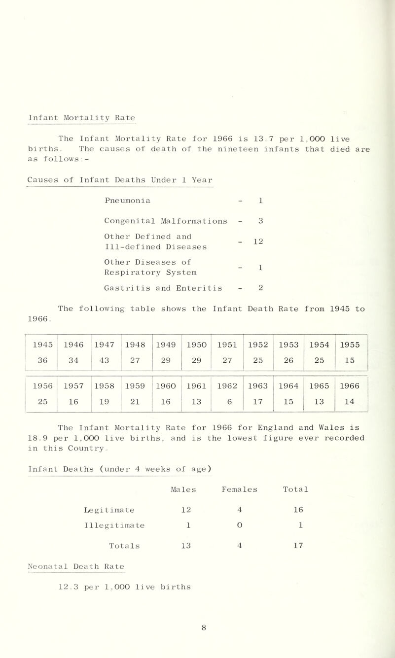 Infant Mortality Rate The Infant Mortality Rate for 1966 is 13 7 per 1^000 live births, The causes of death of the nineteen infants that died are as follows:- Causes of Infant Deaths Under 1 Year Pneumonia - 1 Congenital Malformations - 3 Other Defined and Ill-defined Diseases Other Diseases of ^ Respiratory System Gastritis and Enteritis - 2 The following table shows the Infant Death Rate from 1945 to 1966 1945 1946 i 1947 1 1948 1949 1950 1951 1952 1953 1954 1955 i 36 34 43 27 29 29 27 25 26 25 15 1956 1957 i 1958 I 1959 1960 1961 1962 1963 1964 1965 1966 25 16 1 19 21 1 - 13 6 17 15 13 14 The Infant Mortality Rate for 1966 for England and Wales is 18 9 per 1,000 live births, and is the lowest figure ever recorded in this Country, Infant Deaths (under 4 weeks of age) Total 16 1 17 Neonatal Death Rate 12 3 per 1,000 live births Males Legitimate Illegitimate Totals 13