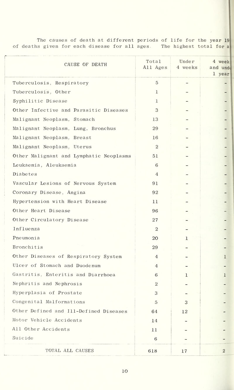 The causes of death at different of deaths given for each disease for all periods of ages. The life for the year 19 highest total for a r CAUSE OF DEATH Total All Ages i : Under 4 weeks 4 week and und(, 1 year Tuberculosis, Respiratory 1 ^ - - Tuberculosis, Other ^ 1 - 1 Syphilitic Disease 1 - - Other Infective and Parasitic Diseases 3 - - Malignant Neoplasm, Stomach 13 - - Malignant Neoplasm, Lung, Bronchus 29 - - Malignant Neoplasm, Breast 16 - - Malignant Neoplasm, Uterus 2 - - Other Malignant and Lymphatic Neoplasms 51 - - Leukaemia, Aleukaemia 6 - ; Diabetes 4 - - Vascular Lesions of Nervous System 91 - - Coronary Disease, Angina 92 - - Hypertension with Heart Disease 11 - - Other Heart Disease 96 - - Other Circulatory Disease 27 - - Influenza 2 - - Pneumonia 20 1 - Bronchitis 29 - - Other Diseases of Respiratory System 4 - 1 Ulcer of Stomach and Duodenum 4 - - Gastritis. Enteritis and Diarrhoea 6 1 1 Nephritis and Nephrosis 2 - - Hyperplasia of Prostate 3 - Congenital Malformations 5 3 ! Other Defined and Ill-Defined Diseases 64 : 12 - Motor Vehicle Accidents 14 ! ! All Other Accidents 11 - - Suicide i 6 - - TOTAL ALL CAUSES | 618 17 2
