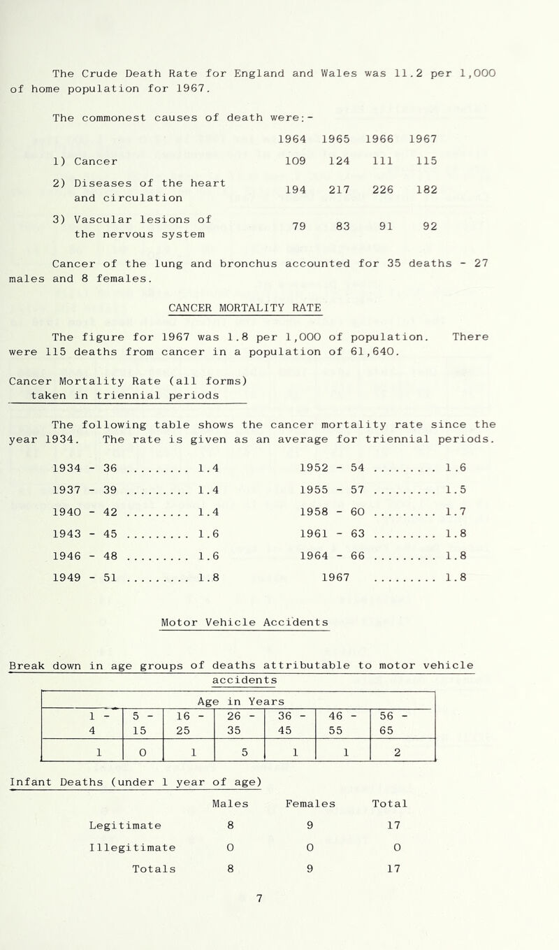 The Crude Death Rate for England and Wales was 11.2 per 1,000 of home population for 1967. The commonest causes of death were;- 1964 1965 1966 1967 1) Cancer 109 124 111 115 2) Diseases of the heart and circulation 194 217 226 182 3) Vascular lesions of 79 83 91 92 the nervous system Cancer of the lung and bronchus accounted for 35 deaths - 27 males and 8 females. CANCER MORTALITY RATE The figure for 1967 was 1.8 per 1,000 of population. There were 115 deaths from cancer in a population of 61,640. Cancer Mortality Rate (all forms) taken in triennial periods The following table shows the cancer mortality rate since the year 1934. The rate is given as 1934 - 36 1.4 1937 - 39 1.4 1940 - 42 1.4 1943 - 45 1.6 1946 - 48 1.6 1949 - 51 1.8 average for triennial periods. 1952 - 54 1.6 1955 - 57 1.5 1958 - 60 1.7 1961 - 63 1.8 1964 - 66 1.8 1967 1.8 Motor Vehicle Accidents Break down in age groups of deaths attributable to motor vehicle accidents Age in Years 1 - 5 - 16 - 26 - 36 - 46 - 56 - 4 15 25 35 45 55 65 1 0 1 5 1 1 2 Infant Deaths (under 1 year of age) Males Legitimate 8 Illegitimate 0 Totals 8 Females 9 0 9 Total 17 0 17